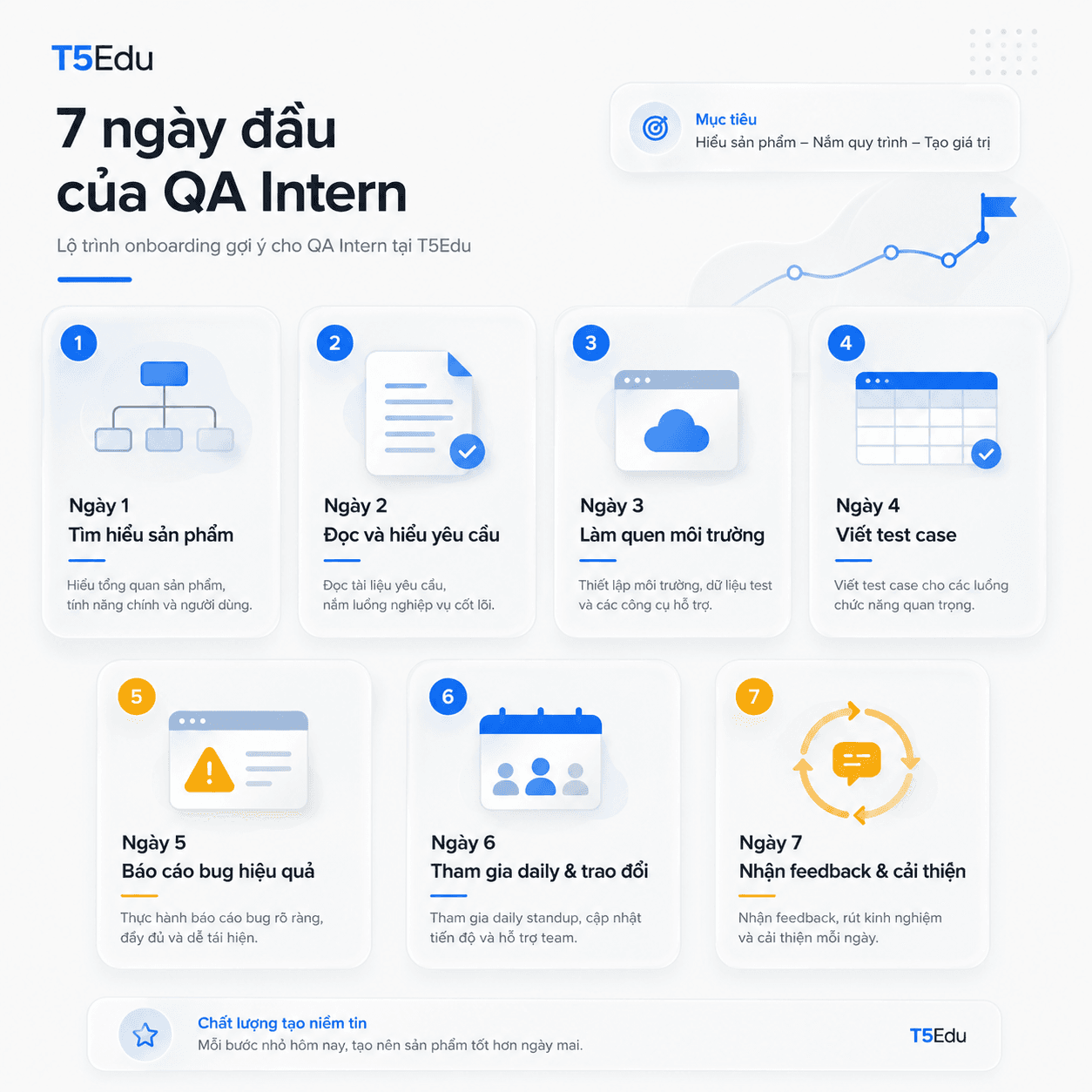 7 Ngày Đầu Của Intern Tester | T5Edu