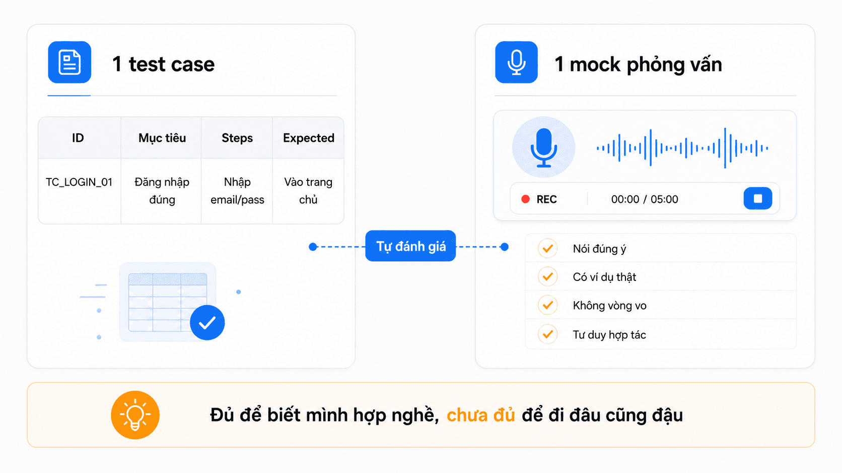 1 test case + 1 mock phỏng vấn: đủ để tự tin chưa?