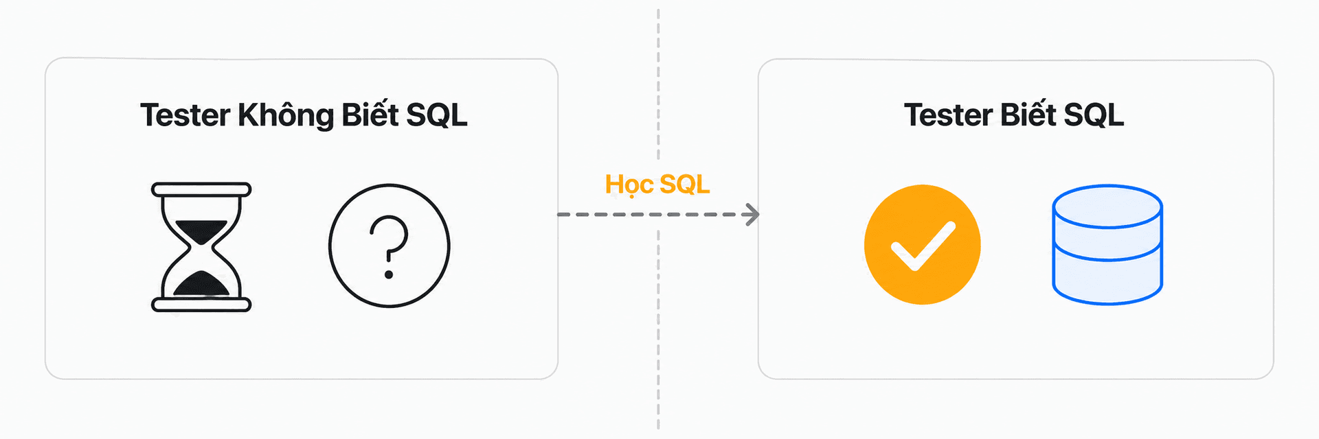 Sơ đồ so sánh Tester biết SQL và không biết SQL