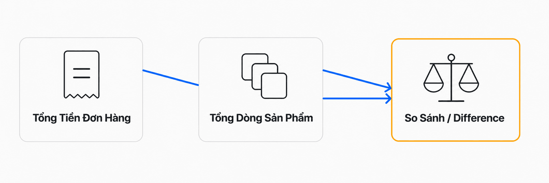 Sơ đồ đối chiếu tổng tiền đơn hàng với tổng dòng sản phẩm