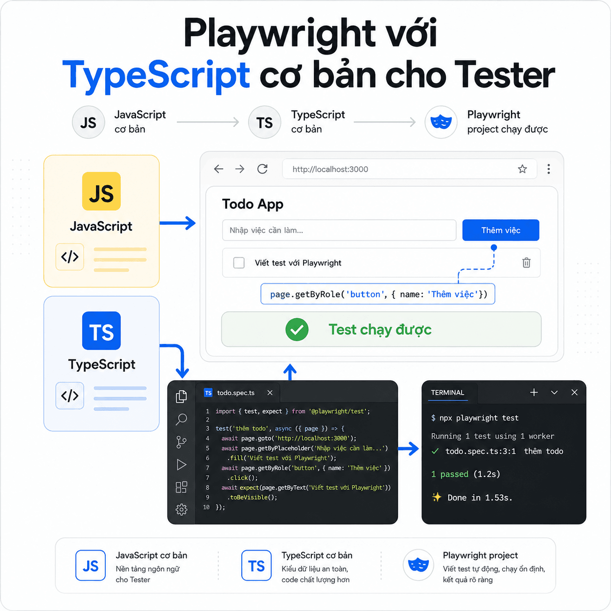 Playwright với TypeScript cơ bản cho Tester