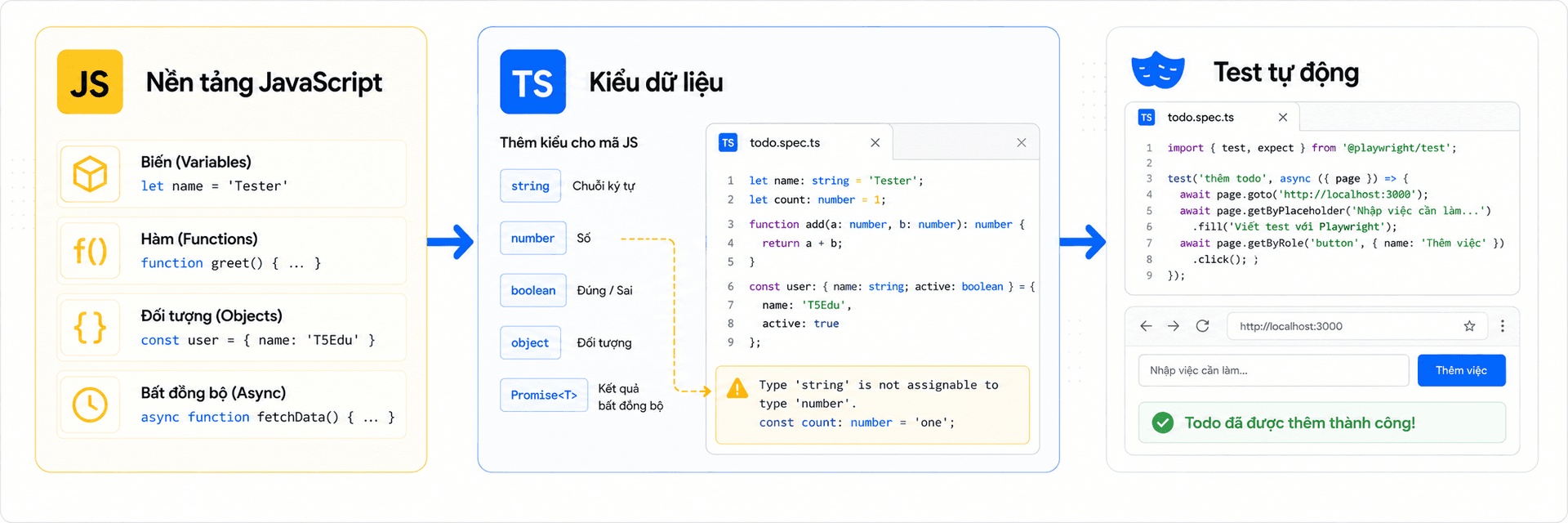 Wide 3:1 educational diagram explaining the relationship between JavaScript, TypeScript and Playwright code. Layout: three large horizontal blocks. Left section: a JavaScript card with icons for variables, functions, objects and async operations labeled 'Nền tảng JavaScript'. Center section: a TypeScript card adding type badges and editor checks labeled 'Kiểu dữ liệu'. Right section: a Playwright test file controlling a browser labeled 'Test tự động'. A solid T5Edu Blue arrow connects JavaScript to TypeScript and TypeScript to Playwright. A thin Amber annotation line points from the type badges to an error warning in the editor. Exact Vietnamese labels: 'Nền tảng JavaScript', 'Kiểu dữ liệu', 'Test tự động'. Minimalist flat vector UI design, premium professional EdTech editorial artwork, clean bento-grid composition with strong negative space, Paper White and Zinc-50 background #fafafa, Zinc-900 content #18181b, T5Edu Blue accent #1a73e8, Amber highlights #f59e0b, subtle one-pixel borders and restrained liquid-glass layers, simple flat icons and clean connector lines, no people, no faces, no hands, no 3D, no glossy plastic, no photorealism, no dramatic lighting, no purple, no violet, no pink, no neon, no logo, no watermark.