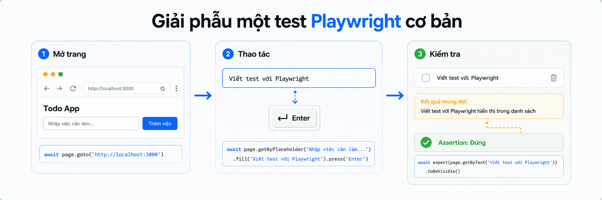 Wide 3:1 educational diagram explaining the anatomy of a basic Playwright test. Layout: three equal horizontal blocks. Left section: a browser navigation card labeled 'Mở trang'. Center section: an input field and Enter key action labeled 'Thao tác'. Right section: a visible todo item with a check badge labeled 'Kiểm tra'. Solid T5Edu Blue arrows connect Mở trang to Thao tác and Thao tác to Kiểm tra. A dashed Amber line links the expected result text to the assertion badge. Exact Vietnamese labels: 'Mở trang', 'Thao tác', 'Kiểm tra'. Minimalist flat vector UI design, premium professional EdTech editorial artwork, clean bento-grid composition with strong negative space, Paper White and Zinc-50 background #fafafa, Zinc-900 content #18181b, T5Edu Blue accent #1a73e8, Amber highlights #f59e0b, subtle one-pixel borders and restrained liquid-glass layers, simple flat icons and clean connector lines, no people, no faces, no hands, no 3D, no glossy plastic, no photorealism, no dramatic lighting, no purple, no violet, no pink, no neon, no logo, no watermark.