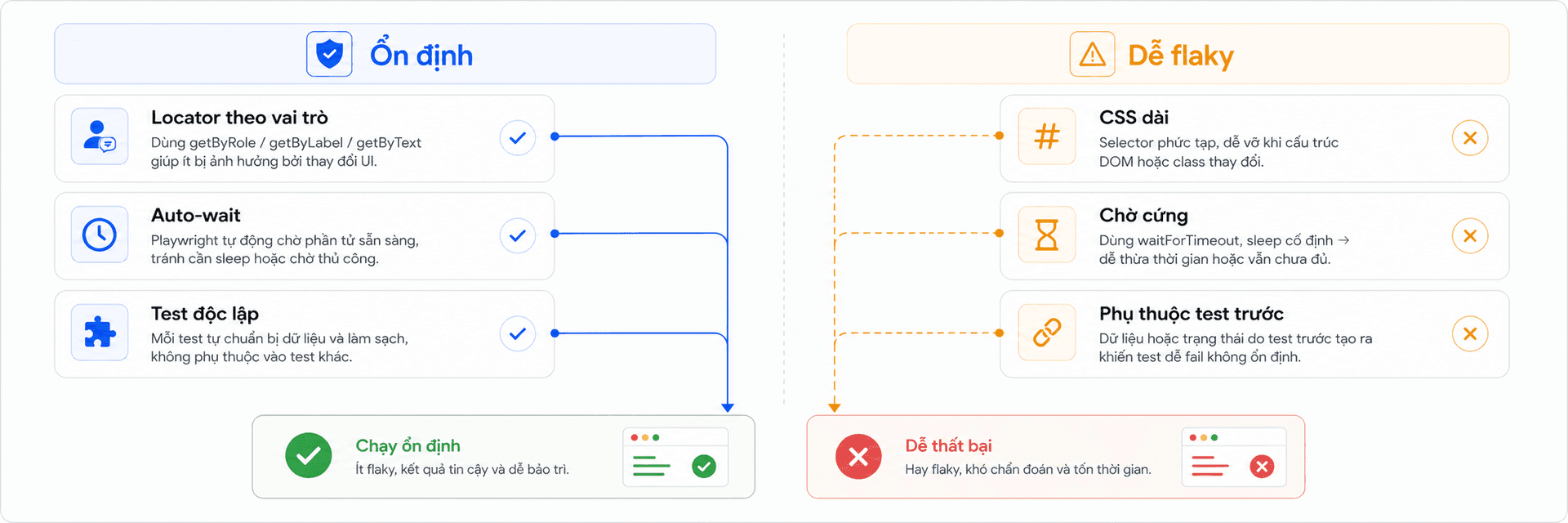 Wide 3:1 comparison diagram explaining stable versus brittle Playwright practices. Layout: two large columns with a narrow center divider. Left column labeled 'Ổn định' contains three checked cards: role-based locator, auto-waiting assertion and isolated test. Right column labeled 'Dễ flaky' contains three crossed cards: long CSS selector, fixed timeout and dependency on a previous test. Solid T5Edu Blue check lines connect the stable cards to a passed report at the bottom. Dashed Amber warning lines connect the brittle cards to a failed report. Exact Vietnamese labels: 'Ổn định', 'Dễ flaky', 'Locator theo vai trò', 'Auto-wait', 'Test độc lập', 'CSS dài', 'Chờ cứng', 'Phụ thuộc test trước'. Minimalist flat vector UI design, premium professional EdTech editorial artwork, clean bento-grid composition with strong negative space, Paper White and Zinc-50 background #fafafa, Zinc-900 content #18181b, T5Edu Blue accent #1a73e8, Amber highlights #f59e0b, subtle one-pixel borders and restrained liquid-glass layers, simple flat icons and clean connector lines, no people, no faces, no hands, no 3D, no glossy plastic, no photorealism, no dramatic lighting, no purple, no violet, no pink, no neon, no logo, no watermark.
