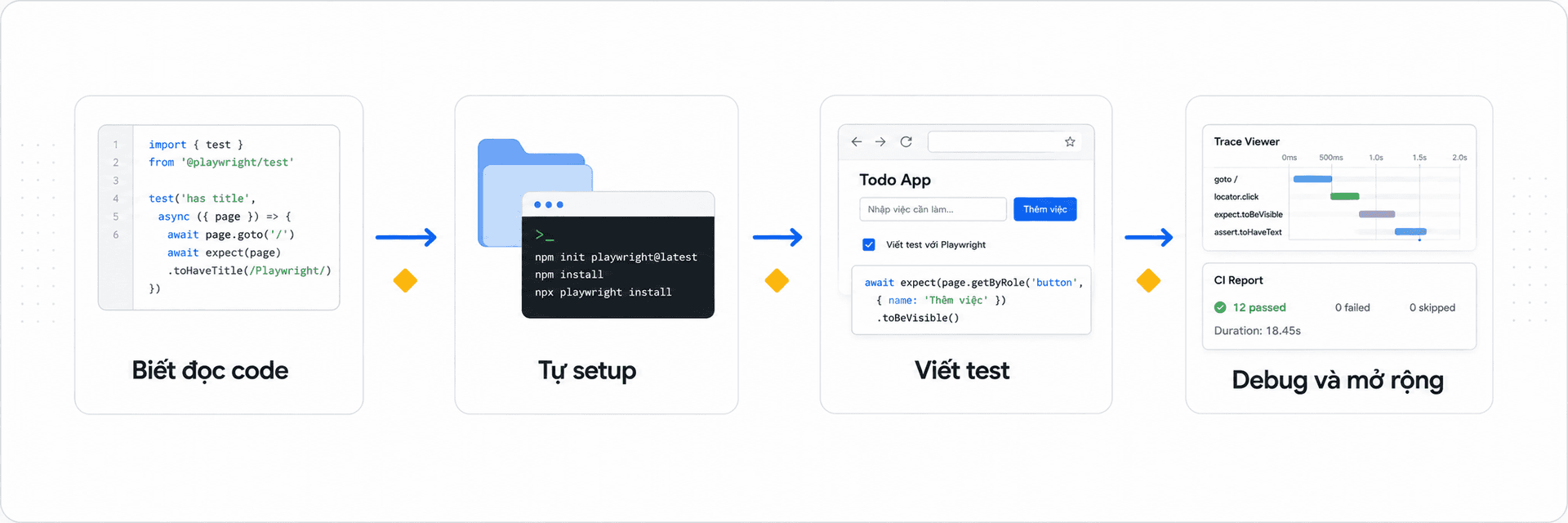 Wide 3:1 educational roadmap summarizing the beginner Playwright learning path. Layout: four milestone blocks from left to right on a clean horizontal track. First block: code reading icon labeled 'Biết đọc code'. Second block: project folder and terminal labeled 'Tự setup'. Third block: browser test and assertion labeled 'Viết test'. Fourth block: trace timeline and CI report labeled 'Debug và mở rộng'. Solid T5Edu Blue arrows connect all milestones in order. Small Amber checkpoint diamonds sit between milestones to represent practice. Exact Vietnamese labels: 'Biết đọc code', 'Tự setup', 'Viết test', 'Debug và mở rộng'. Minimalist flat vector UI design, premium professional EdTech editorial artwork, clean bento-grid composition with strong negative space, Paper White and Zinc-50 background #fafafa, Zinc-900 content #18181b, T5Edu Blue accent #1a73e8, Amber highlights #f59e0b, subtle one-pixel borders and restrained liquid-glass layers, simple flat icons and clean connector lines, no people, no faces, no hands, no 3D, no glossy plastic, no photorealism, no dramatic lighting, no purple, no violet, no pink, no neon, no logo, no watermark.