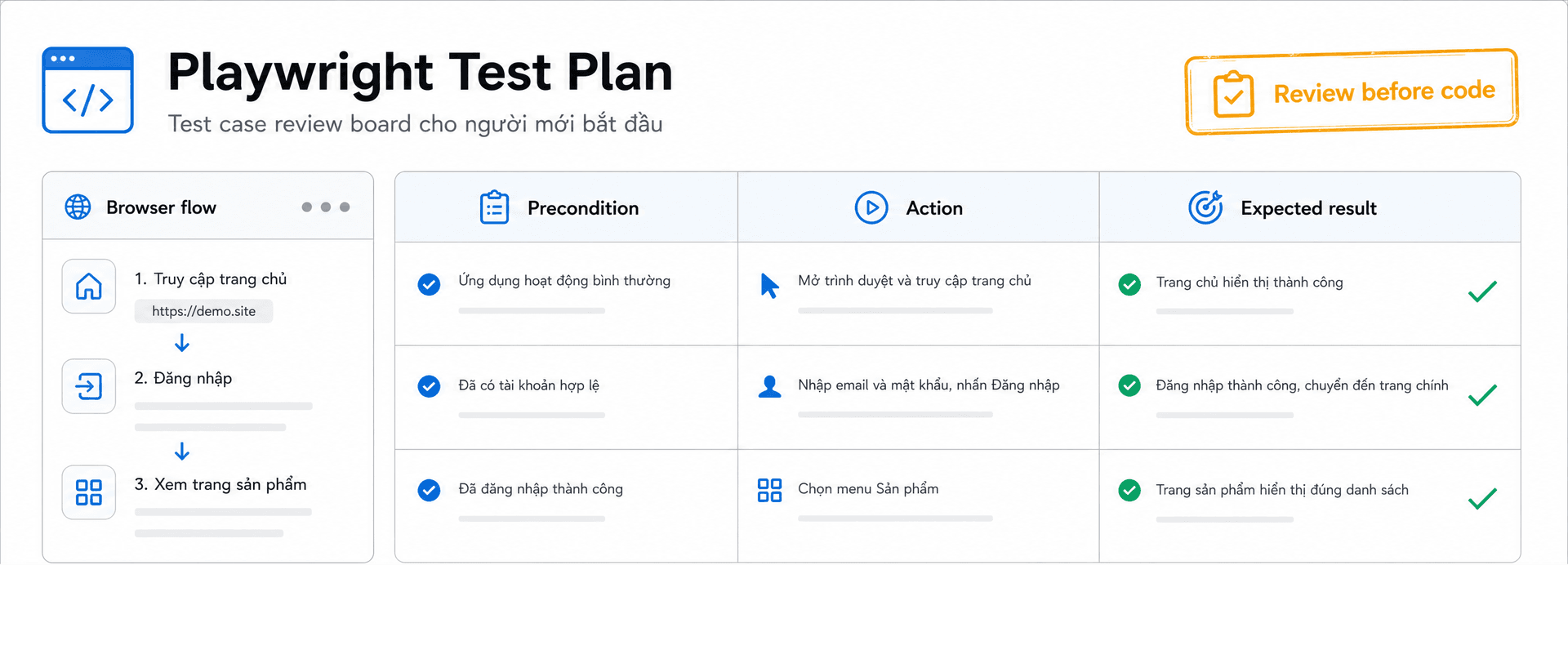 Wide 21:9 test plan review board showing precondition, action, expected result, and a review checkpoint. Minimalist flat vector UI design, premium professional EdTech editorial artwork, clean horizontal bento-grid, Paper White background #fafafa, Zinc-900 content #18181b, T5Edu Blue accent #1a73e8, Amber highlight #f59e0b, subtle one-pixel borders, no people, no faces, no hands, no 3D, no photorealism, no purple, no violet, no pink, no neon, no logo, no watermark