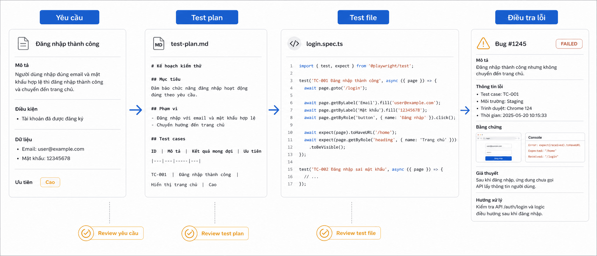 Wide 21:9 educational visual showing a left-to-right flow from a plain requirement card to a Markdown test plan, then to a Playwright test file, then to a failure investigation card. Use short labels exactly Yêu cầu, Test plan, Test file, and Điều tra lỗi, blue arrows, and amber highlights at review checkpoints. Minimalist flat vector UI design, premium professional EdTech editorial artwork, clean horizontal bento-grid, Paper White background #fafafa, Zinc-900 content #18181b, T5Edu Blue accent #1a73e8, Amber highlight #f59e0b, subtle one-pixel borders, no people, no faces, no hands, no 3D, no photorealism, no purple, no violet, no pink, no neon, no logo, no watermark