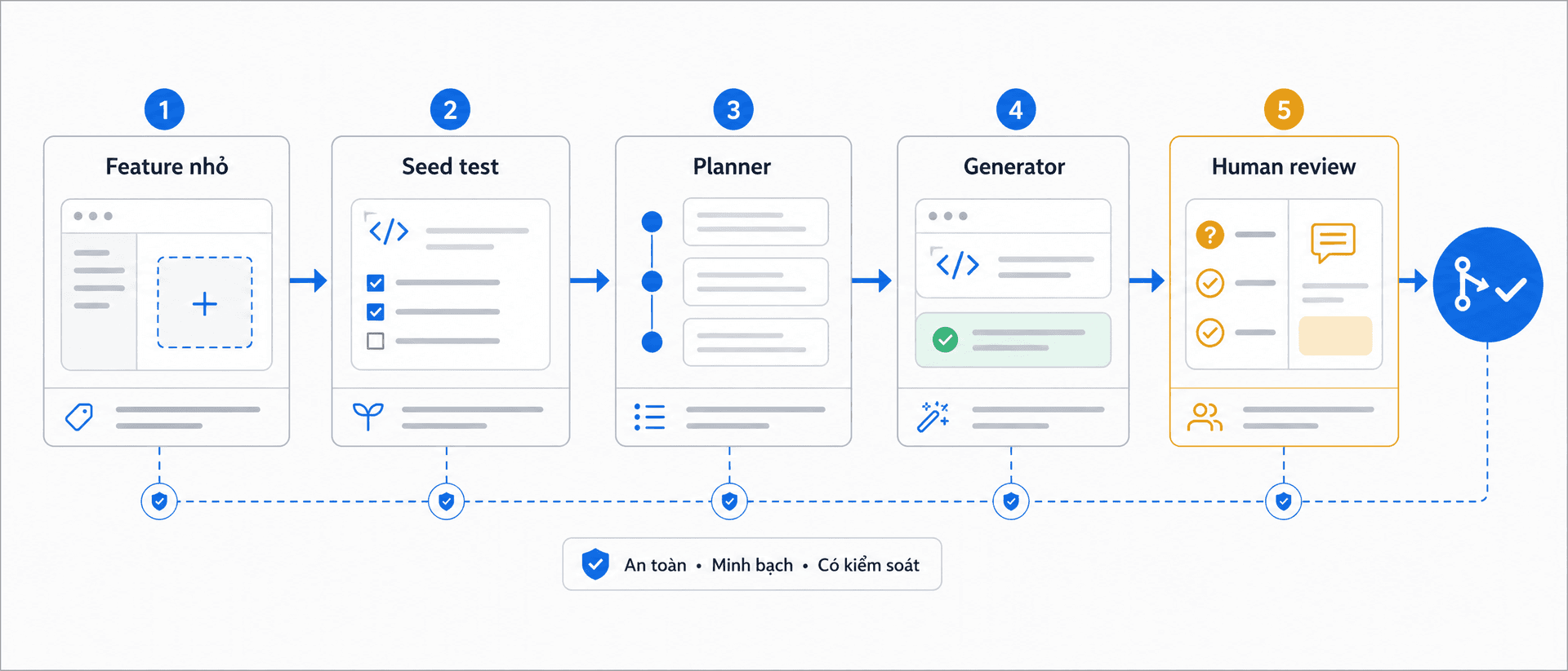 Wide 21:9 educational visual showing a safe Playwright agent workflow with five connected stages labeled exactly Feature nhỏ, Seed test, Planner, Generator, and Human review, ending in a blue merge check. Use blue arrows and amber highlights at human review. Minimalist flat vector UI design, premium professional EdTech editorial artwork, clean horizontal bento-grid, Paper White background #fafafa, Zinc-900 content #18181b, T5Edu Blue accent #1a73e8, Amber highlight #f59e0b, subtle one-pixel borders, no people, no faces, no hands, no 3D, no photorealism, no purple, no violet, no pink, no neon, no logo, no watermark