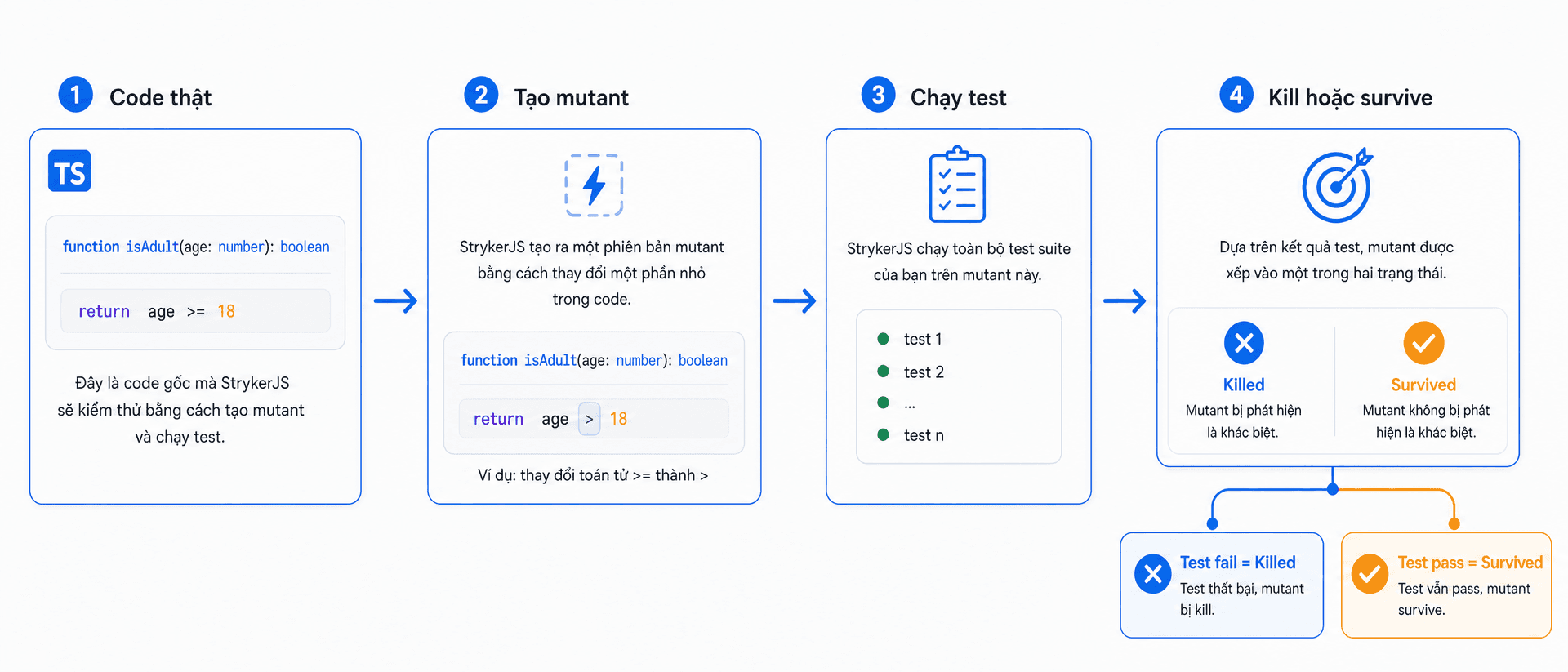 Wide 21:9 educational diagram explaining the mutation testing loop in StrykerJS. Use a left-to-right flow with four large cards and arrows: “Code thật” arrow to “Tạo mutant” arrow to “Chạy test” arrow to “Kill hoặc survive”. Under the final card show two branches labeled exactly “Test fail = Killed” in blue and “Test pass = Survived” in amber. Include a small TypeScript function card with one condition being changed, but show no long code. Minimalist flat vector UI design, premium professional EdTech editorial artwork, clean bento-grid composition with strong negative space, Paper White #fafafa background, Zinc-900 #18181b text, T5Edu Blue #1a73e8 arrows and borders, Amber #f59e0b for surviving mutant branch, subtle one-pixel borders, rounded cards, exact Vietnamese labels only, no logos, no photorealism, no 3D, no gradients, no clutter.