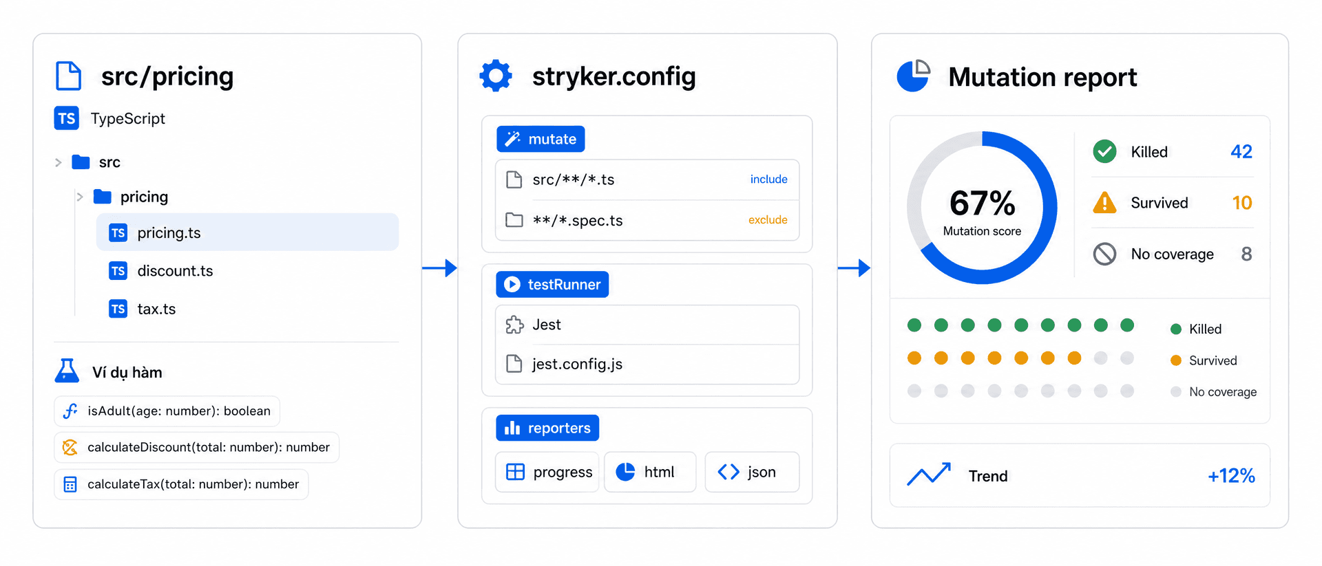 Wide 21:9 educational workspace illustration for configuring StrykerJS in a TypeScript repository. Show a clean three-column layout: left card labeled exactly “src/pricing”, center card labeled “stryker.config”, right card labeled “Mutation report”. Connect them with blue arrows. Add small configuration chips labeled “mutate”, “testRunner”, and “reporters”. Use only short Vietnamese or technical labels, no long code, no terminal logo, no brand logo. Minimalist flat vector UI design, premium professional EdTech editorial artwork, clean bento-grid composition, strong negative space, Paper White #fafafa, Zinc-900 #18181b, T5Edu Blue #1a73e8, Amber #f59e0b, subtle one-pixel borders, rounded cards, no gradients, no 3D, no photorealism, no clutter.