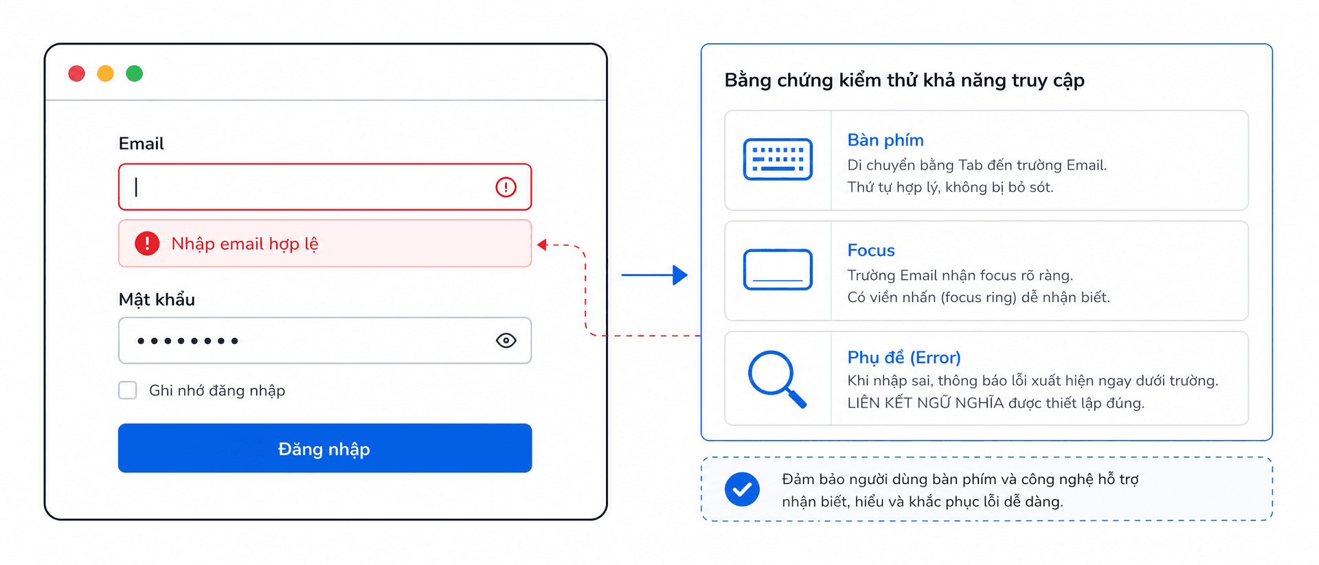 Minimalist flat vector UI design, premium professional EdTech editorial artwork, 21:9 wide section image showing accessible form testing, clean bento-grid composition with strong negative space, Paper White background #fafafa, Zinc-900 content #18181b, T5Edu Blue accent #1a73e8, Amber highlight #f59e0b, left browser form card with English labels "Email", "Password", "Login", a red inline error card labeled "Enter a valid email", right evidence panel with keyboard icon, focus ring and magnifying glass, arrows showing field to error relationship, flat vector EdTech style, one-pixel borders, no gradients, no photorealism, no dense text, no logos, no watermark