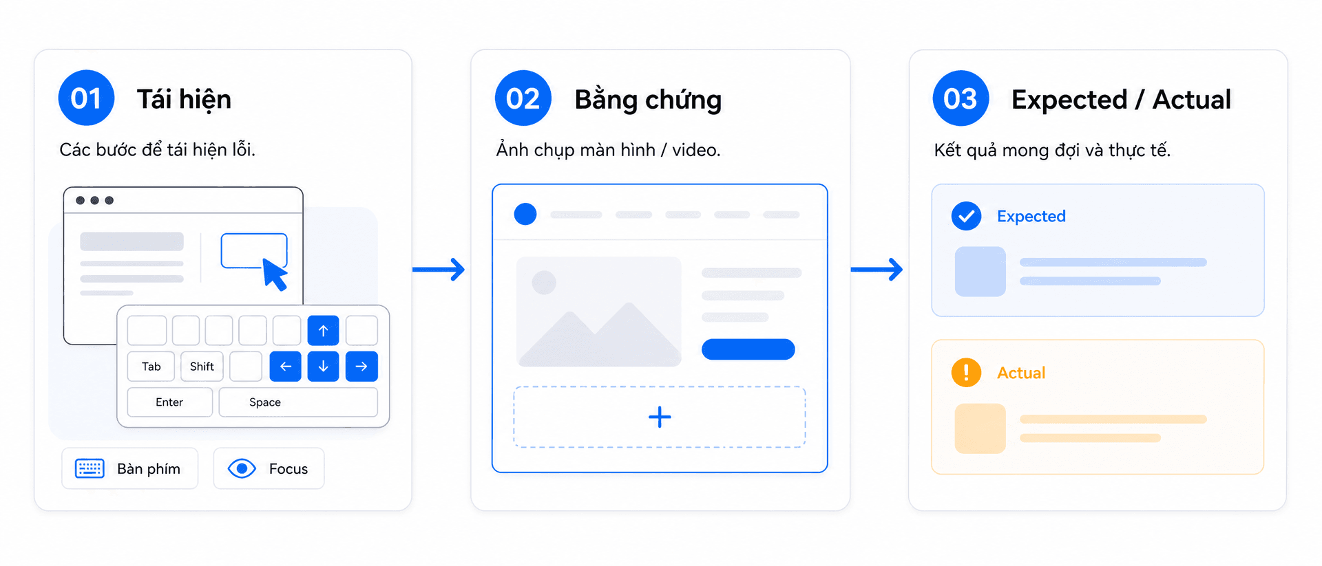 Minimalist flat vector UI design, premium professional EdTech editorial artwork, 21:9 wide section image for an accessibility bug report workflow, clean horizontal bento-grid layout with strong negative space, Paper White background #fafafa, Zinc-900 content #18181b, T5Edu Blue accent #1a73e8, Amber highlight #f59e0b, left card labeled "Reproduce" with keyboard and browser icons, center card labeled "Evidence" with screenshot frame, right card labeled "Expected / Actual" connected by solid blue arrows, short English labels only, flat professional EdTech vector style, subtle liquid-glass layers, no gradients, no photorealism, no logos, no dense paragraphs, no watermark
