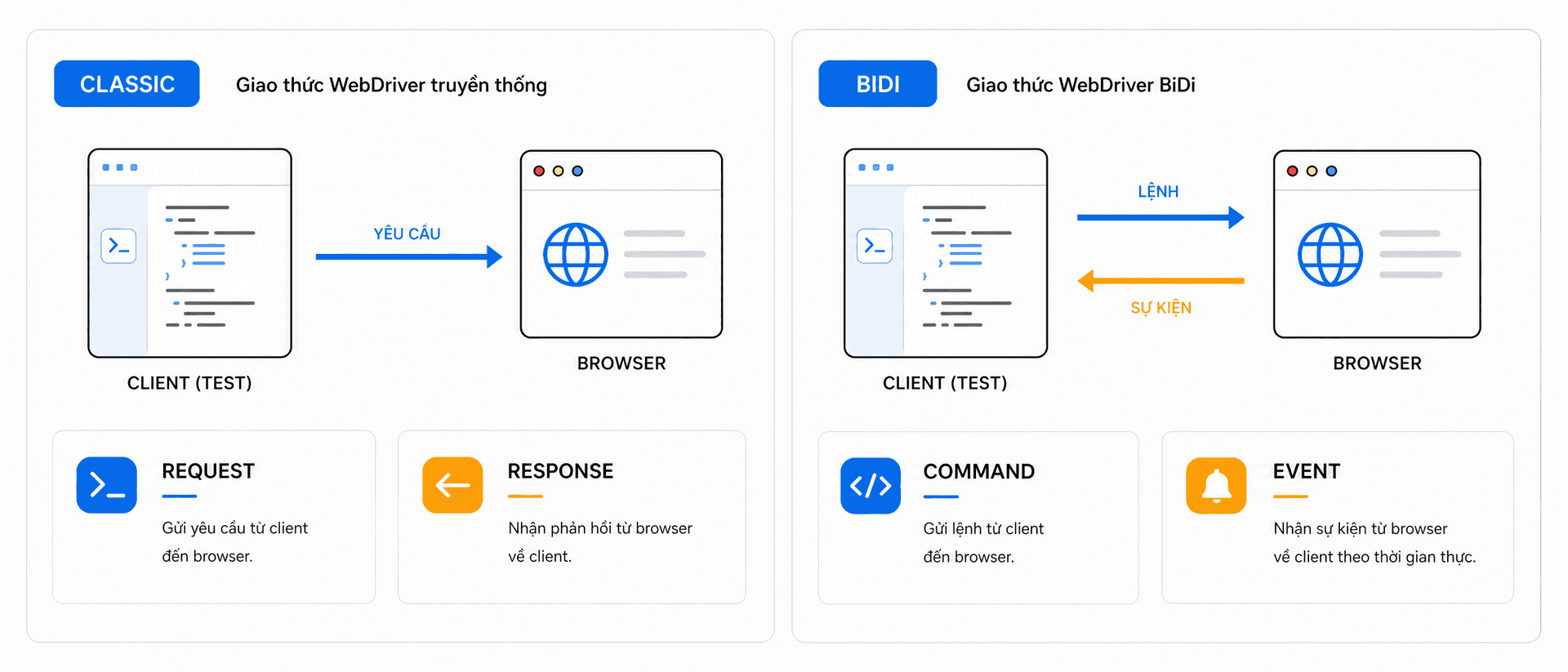 Minimalist flat vector UI design, premium professional EdTech editorial artwork, 21:9 wide section image comparing WebDriver classic and BiDi, clean horizontal bento-grid composition with strong negative space, Paper White background #fafafa, Zinc-900 content #18181b, T5Edu Blue accent #1a73e8, Amber highlight #f59e0b, left lane labeled "Classic" with one-way solid arrow Client to Browser and cards "Request" and "Response", right lane labeled "BiDi" with two-way arrows and cards "Command" and "Event", short Vietnamese labels only, flat vector technical illustration, one-pixel borders, no gradients, no photorealism, no logos, no dense paragraphs, no watermark