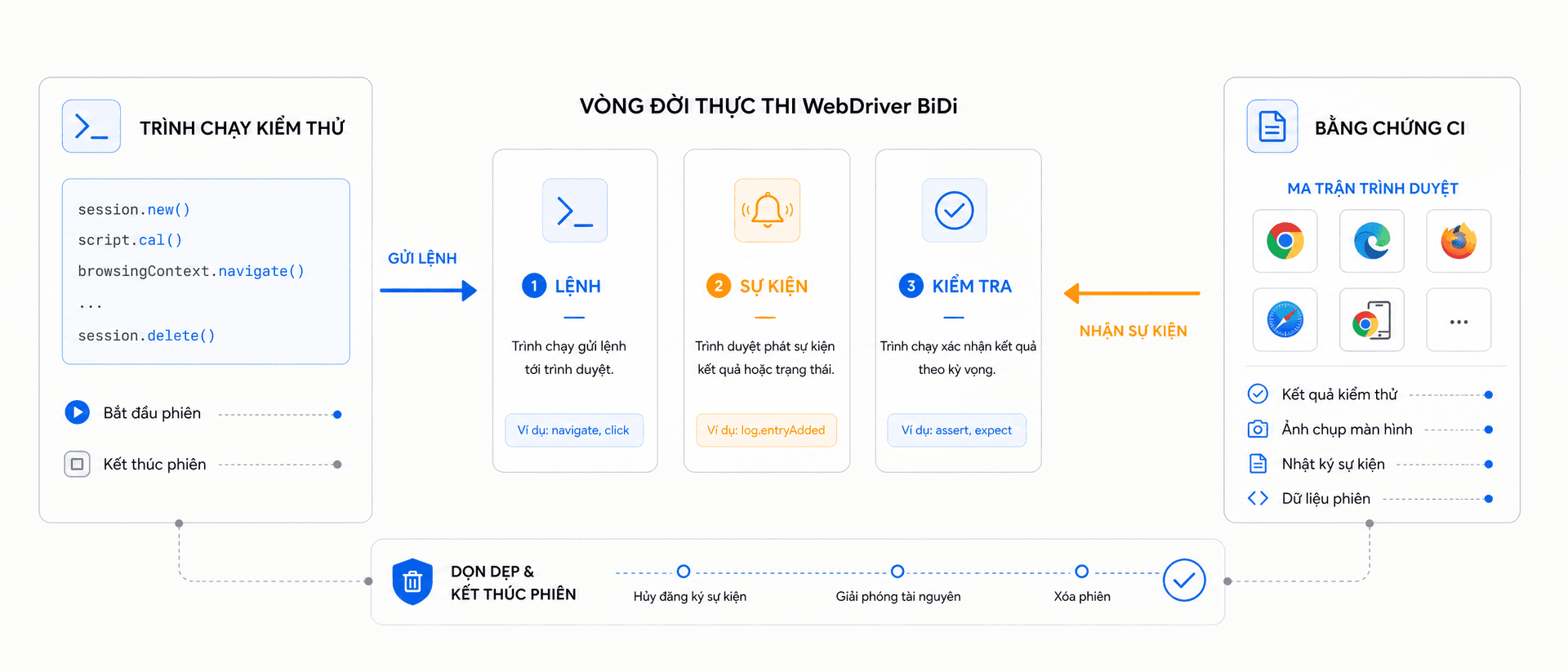 Minimalist flat vector UI design, premium professional EdTech editorial artwork, 21:9 wide section image for a WebDriver BiDi CI evaluation workflow, clean horizontal bento-grid composition with strong negative space, Paper White background #fafafa, Zinc-900 content #18181b, T5Edu Blue accent #1a73e8, Amber highlight #f59e0b, left card "Test Runner", center event timeline cards "Command", "Event", "Assertion", right card "CI Evidence" with browser matrix icons, arrows showing lifecycle and cleanup, short Vietnamese labels only, flat professional technical vector style, one-pixel borders and restrained liquid-glass layers, no gradients, no photorealism, no brand logos, no dense paragraphs, no watermark