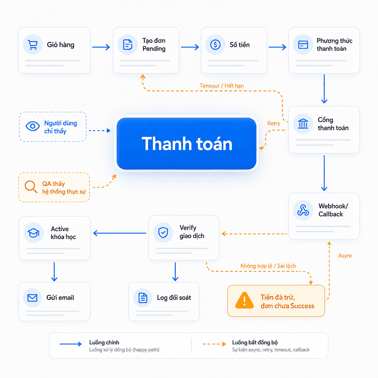 Sơ đồ mê cung sau nút thanh toán online
