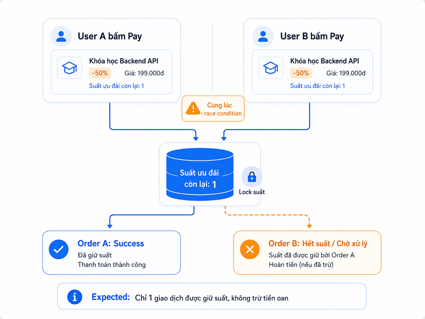Race condition khi hai user cùng mua một suất cuối