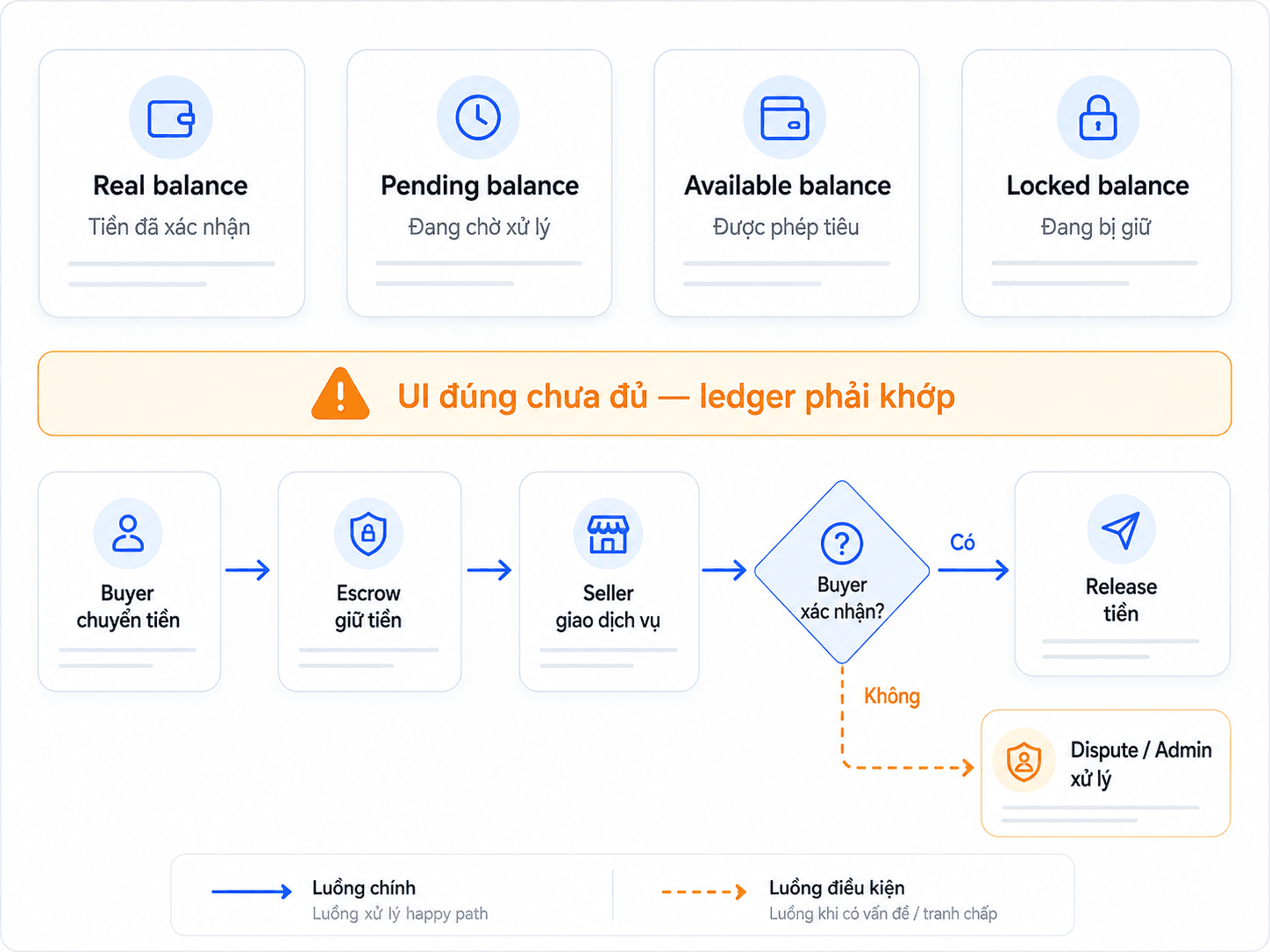 Nạp Ví & OTC: Tiền Không Chỉ Vào Hoặc Ra