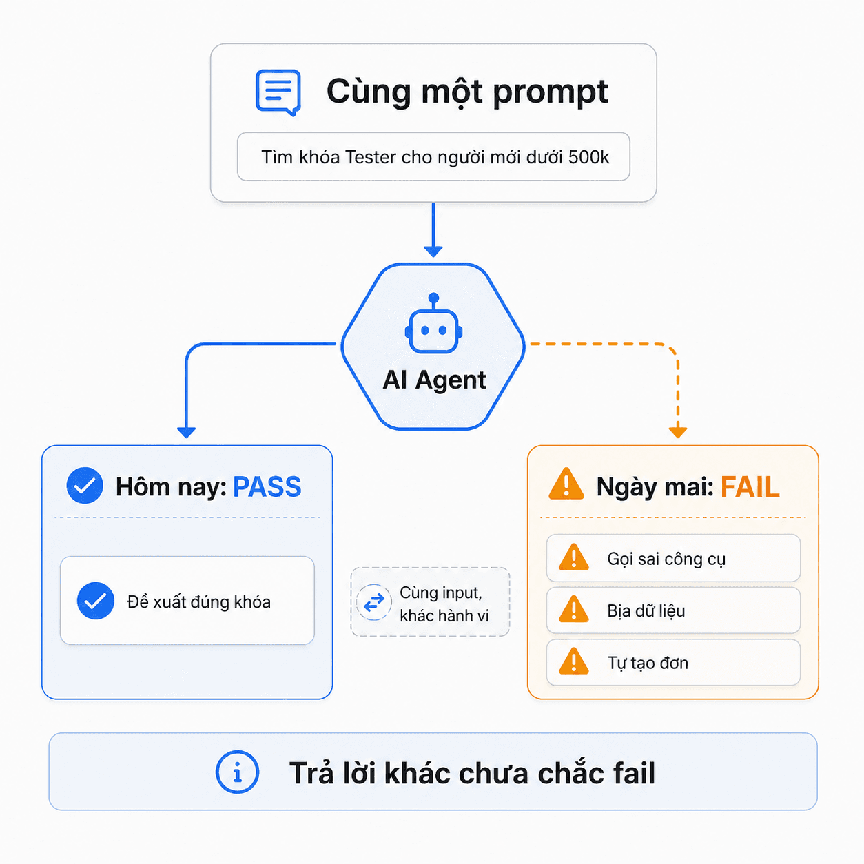 Test AI Agent Hôm Nay Pass, Mai Fail
