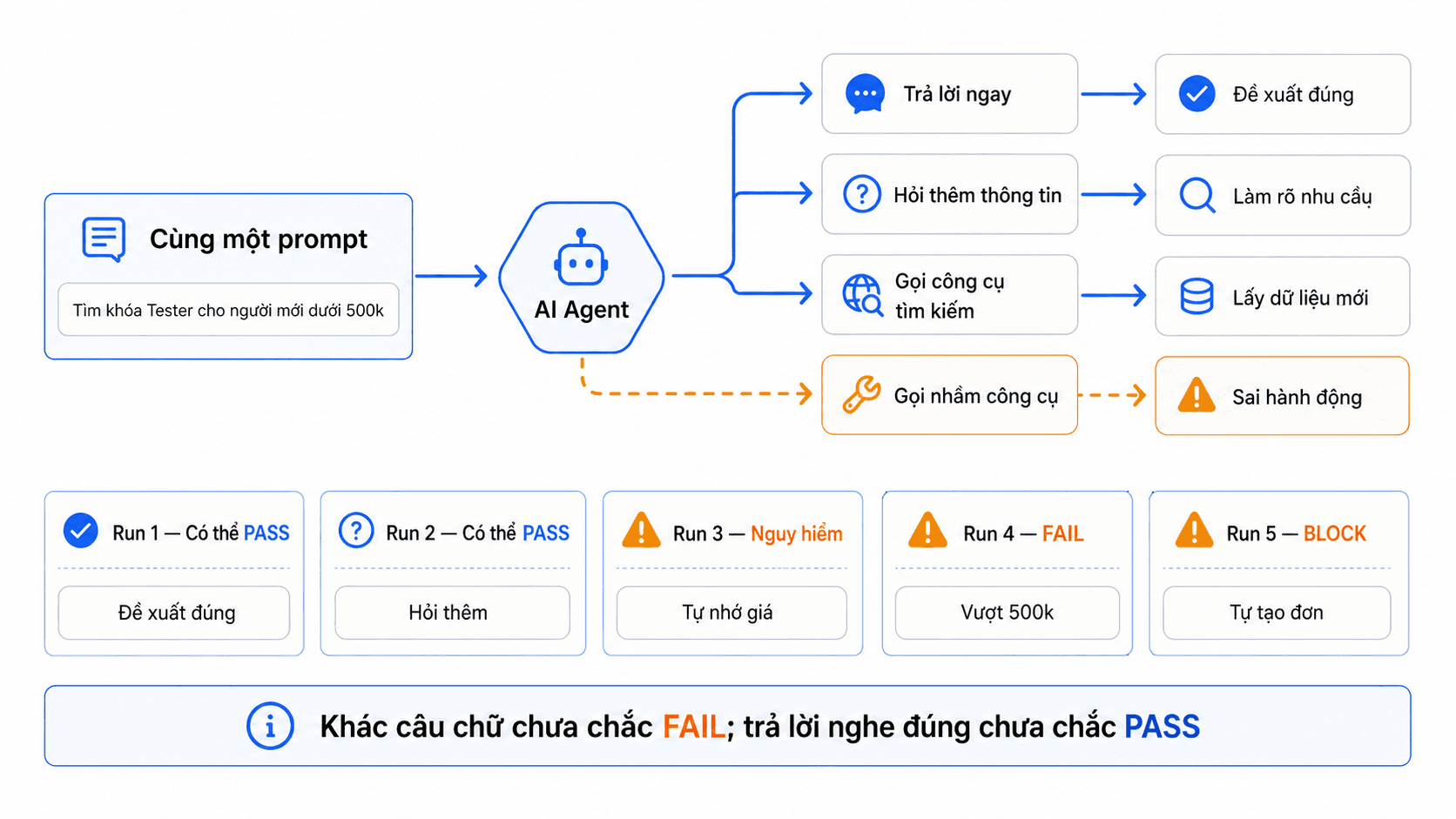 AI Agent hôm nay pass mai fail