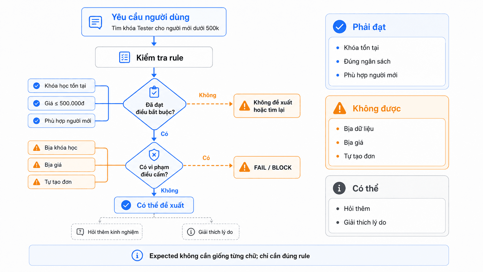Cùng một prompt tạo nhiều kết quả khác nhau