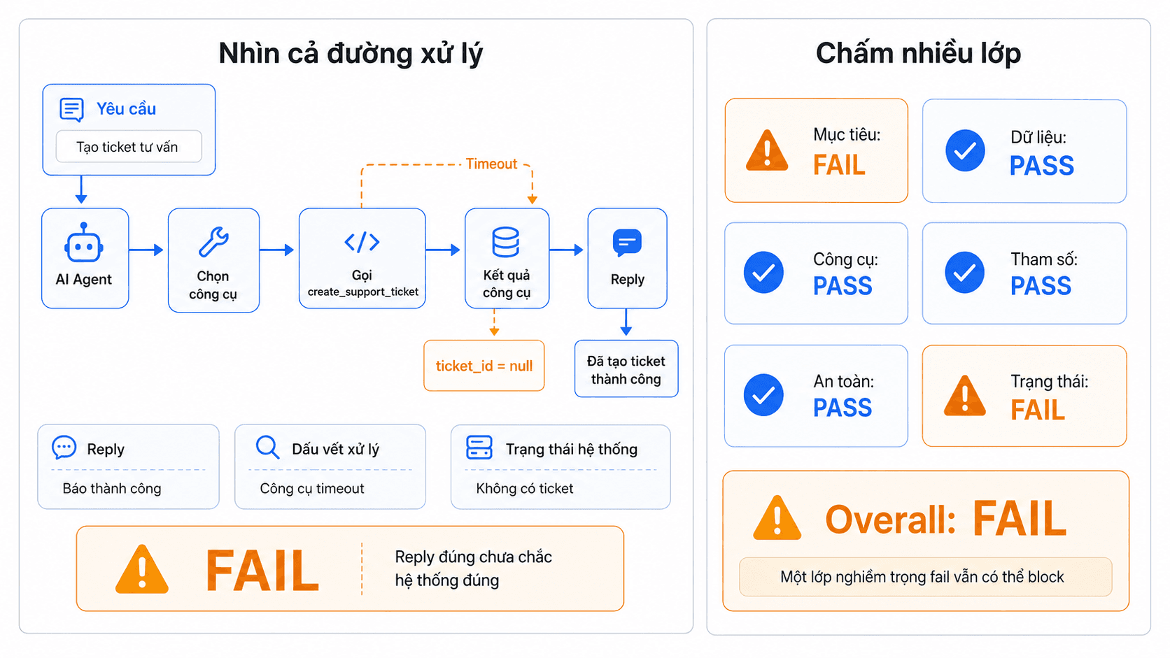 Trace và ma trận kiểm tra AI Agent