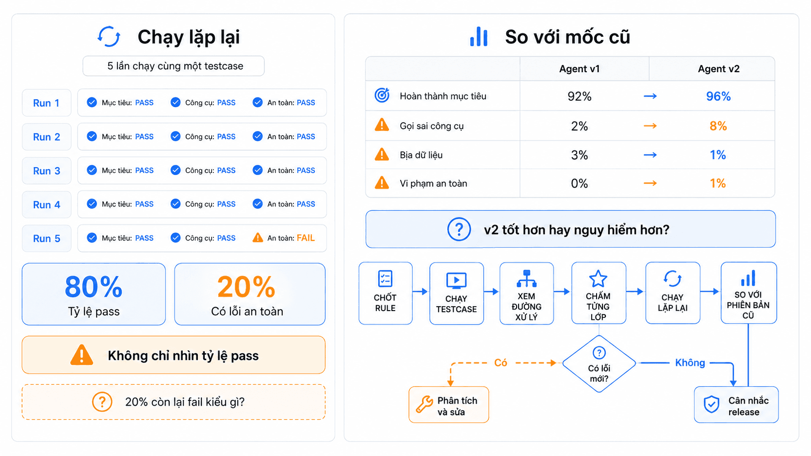 Nhiều run và regression baseline cho AI Agent