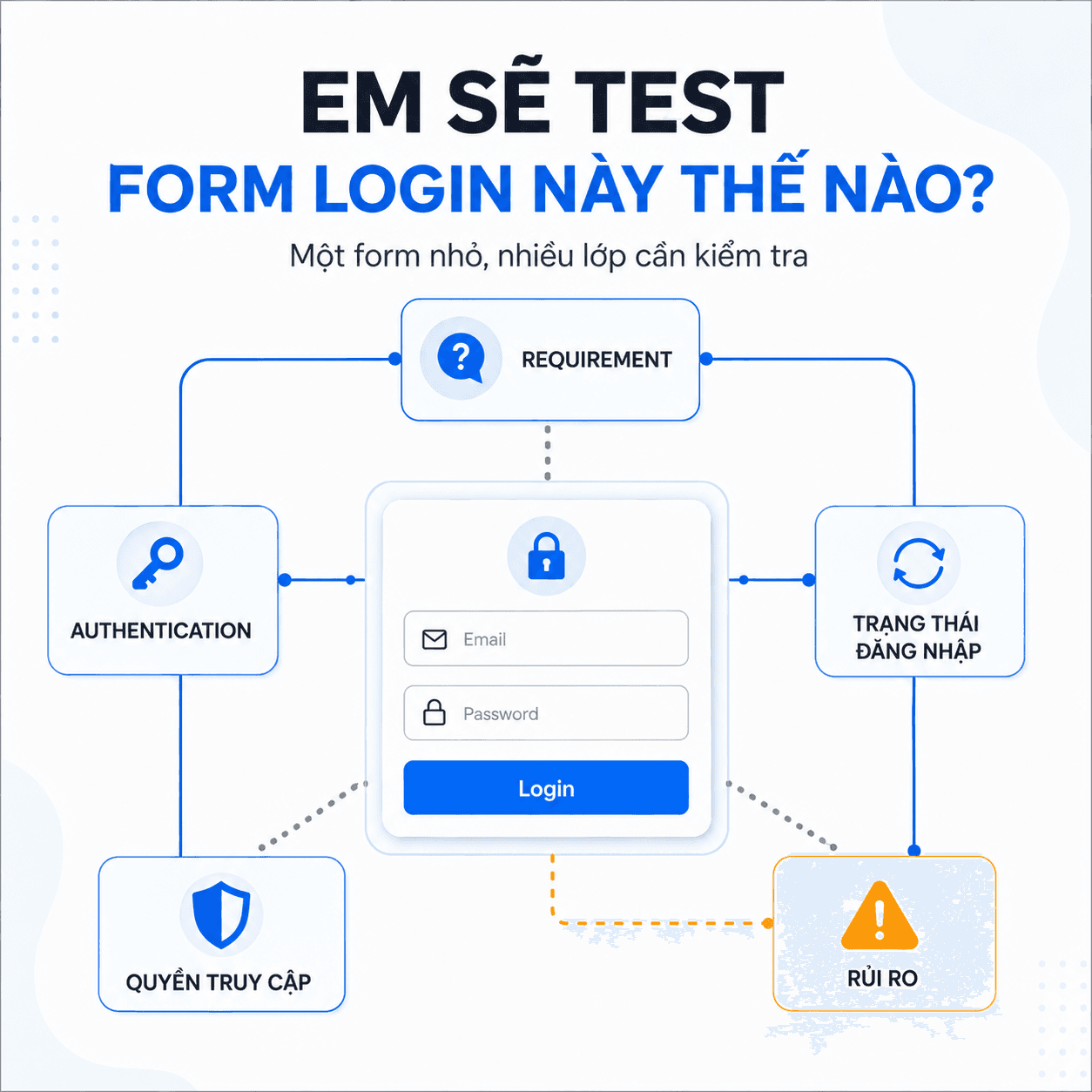 Em Sẽ Test Form Login Này Thế Nào?