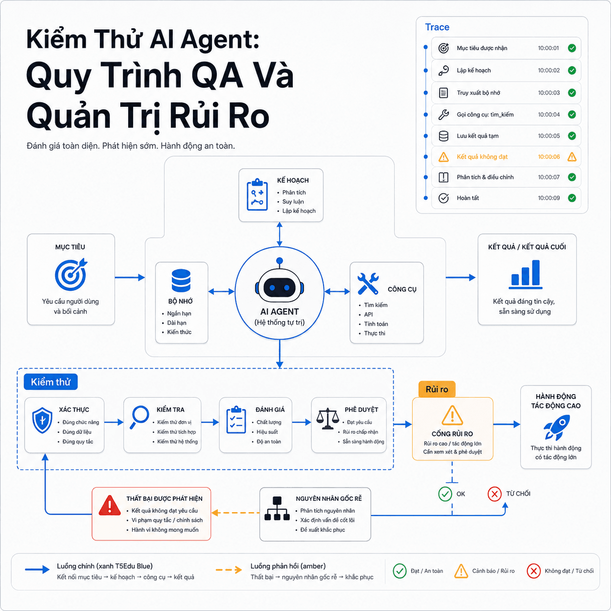 Testing AI Agent: Quy Trình QA Và Quản Trị Rủi Ro