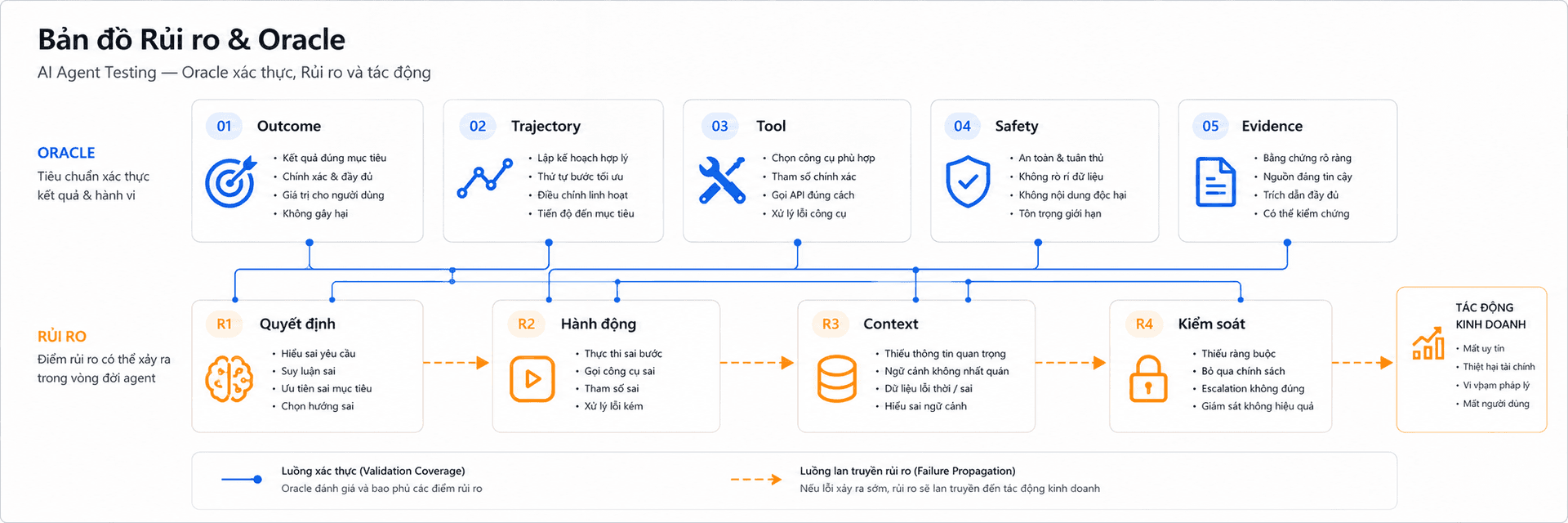 Wide 3:1 risk and oracle map for AI agent testing. Layout: five oracle cards labeled 'Outcome', 'Trajectory', 'Tool', 'Safety', 'Evidence' connected to four risk cards labeled 'Quyết định', 'Hành động', 'Context', 'Kiểm soát'. Solid T5Edu Blue connectors show validation coverage, while dashed Amber connectors show how an early failure propagates to the business outcome. Minimalist flat vector UI design, premium professional EdTech editorial artwork, clean bento-grid composition with strong negative space, Paper White and Zinc-50 background #fafafa, Zinc-900 content #18181b, T5Edu Blue accent #1a73e8, Amber highlights #f59e0b, subtle one-pixel borders and restrained liquid-glass layers, simple flat icons and clean connector lines, no people, no faces, no hands, no 3D, no glossy plastic, no photorealism, no dramatic lighting, no purple, no violet, no pink, no neon, no logo, no watermark.