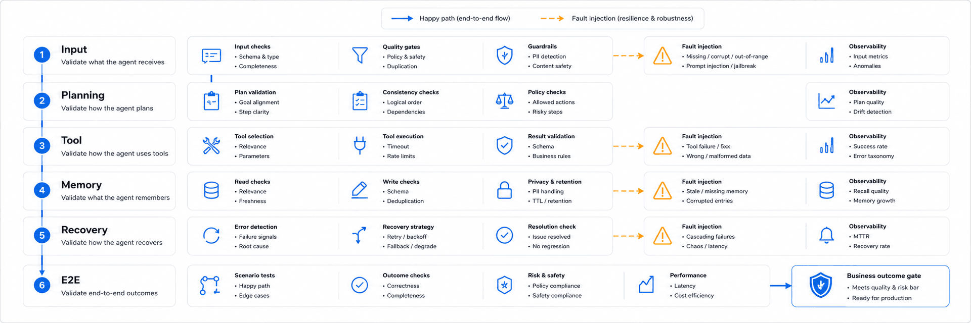 Wide 3:1 layered AI agent testing strategy. Layout: six horizontal layers labeled 'Input', 'Planning', 'Tool', 'Memory', 'Recovery', 'E2E'. A solid T5Edu Blue path connects all layers, while dashed Amber fault-injection arrows enter the prompt, tool, memory and recovery layers. Add a shield and business outcome gate at the final layer. Minimalist flat vector UI design, premium professional EdTech editorial artwork, clean bento-grid composition with strong negative space, Paper White and Zinc-50 background #fafafa, Zinc-900 content #18181b, T5Edu Blue accent #1a73e8, Amber highlights #f59e0b, subtle one-pixel borders and restrained liquid-glass layers, simple flat icons and clean connector lines, no people, no faces, no hands, no 3D, no glossy plastic, no photorealism, no dramatic lighting, no purple, no violet, no pink, no neon, no logo, no watermark.
