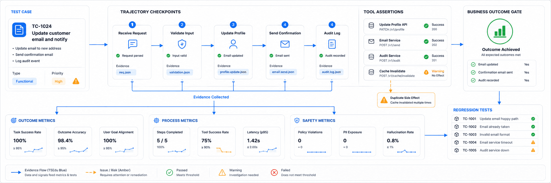 Wide 3:1 test case and evaluation diagram for AI agents. Layout: a left test case card flows into trajectory checkpoints, tool assertions and a right business outcome gate; below it, metric cards are grouped into 'Outcome', 'Process' and 'Safety'. Solid T5Edu Blue arrows connect evidence to metrics and regression tests, while Amber markers highlight duplicate side effects and missing evidence. Minimalist flat vector UI design, premium professional EdTech editorial artwork, clean bento-grid composition with strong negative space, Paper White and Zinc-50 background #fafafa, Zinc-900 content #18181b, T5Edu Blue accent #1a73e8, Amber highlights #f59e0b, subtle one-pixel borders and restrained liquid-glass layers, simple flat icons and clean connector lines, no people, no faces, no hands, no 3D, no glossy plastic, no photorealism, no dramatic lighting, no purple, no violet, no pink, no neon, no logo, no watermark.
