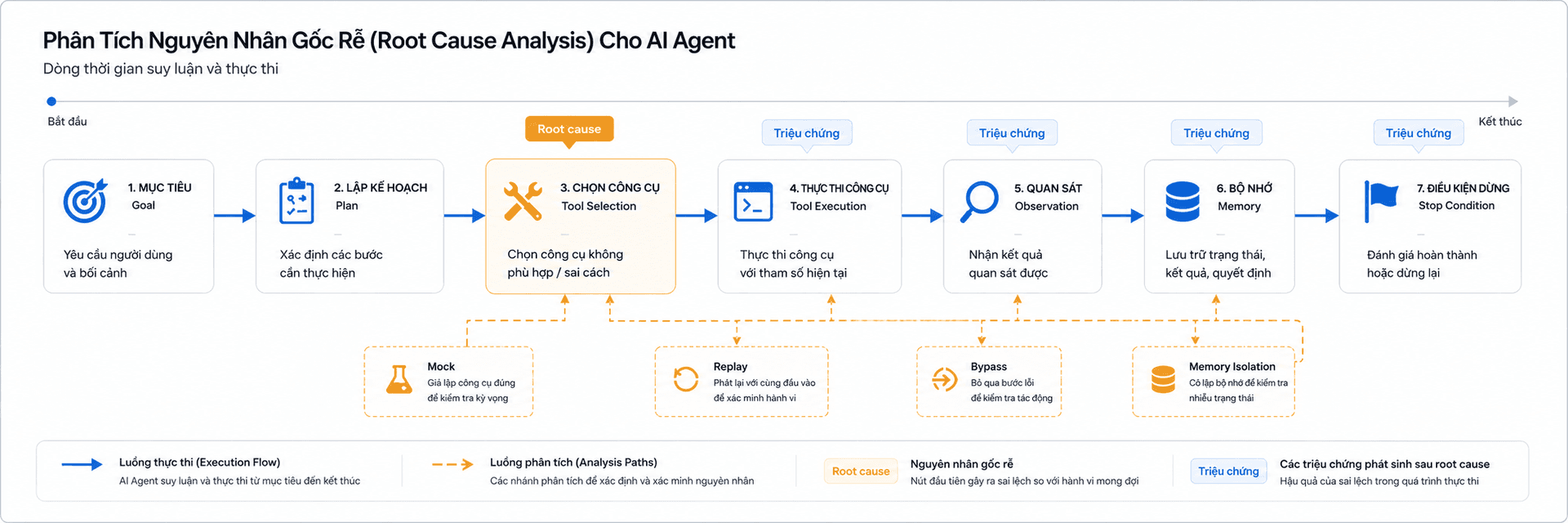 Wide 3:1 root-cause analysis diagram for AI agents. Layout: a chronological trace with nodes for goal, plan, tool selection, tool execution, observation, memory and stop condition. The earliest incorrect node is highlighted in Amber and labeled 'Root cause', while later nodes are labeled 'Triệu chứng'. Solid T5Edu Blue arrows show execution; dashed Amber paths show mock, replay, bypass and memory isolation. Minimalist flat vector UI design, premium professional EdTech editorial artwork, clean bento-grid composition with strong negative space, Paper White and Zinc-50 background #fafafa, Zinc-900 content #18181b, T5Edu Blue accent #1a73e8, Amber highlights #f59e0b, subtle one-pixel borders and restrained liquid-glass layers, simple flat icons and clean connector lines, no people, no faces, no hands, no 3D, no glossy plastic, no photorealism, no dramatic lighting, no purple, no violet, no pink, no neon, no logo, no watermark.
