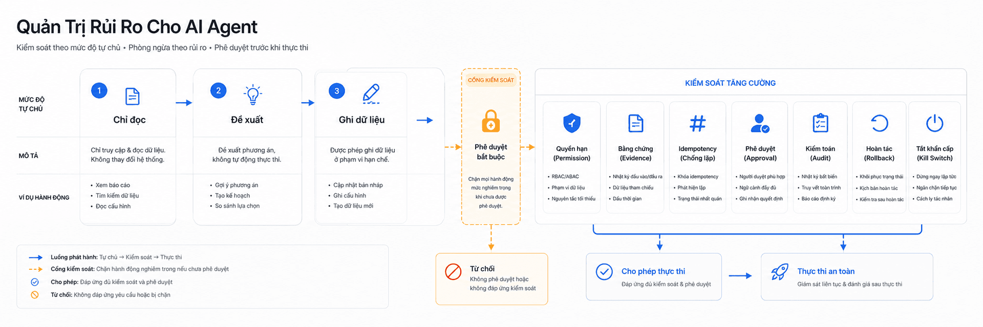 Wide 3:1 production risk governance diagram for AI agents. Layout: four autonomy levels labeled 'Chỉ đọc', 'Đề xuất', 'Ghi dữ liệu', 'Nghiêm trọng', each connected to stronger controls including permission, evidence, idempotency, approval, audit, rollback and kill switch. Solid T5Edu Blue arrows show release progression; Amber gates block high-impact actions without approval. Minimalist flat vector UI design, premium professional EdTech editorial artwork, clean bento-grid composition with strong negative space, Paper White and Zinc-50 background #fafafa, Zinc-900 content #18181b, T5Edu Blue accent #1a73e8, Amber highlights #f59e0b, subtle one-pixel borders and restrained liquid-glass layers, simple flat icons and clean connector lines, no people, no faces, no hands, no 3D, no glossy plastic, no photorealism, no dramatic lighting, no purple, no violet, no pink, no neon, no logo, no watermark.