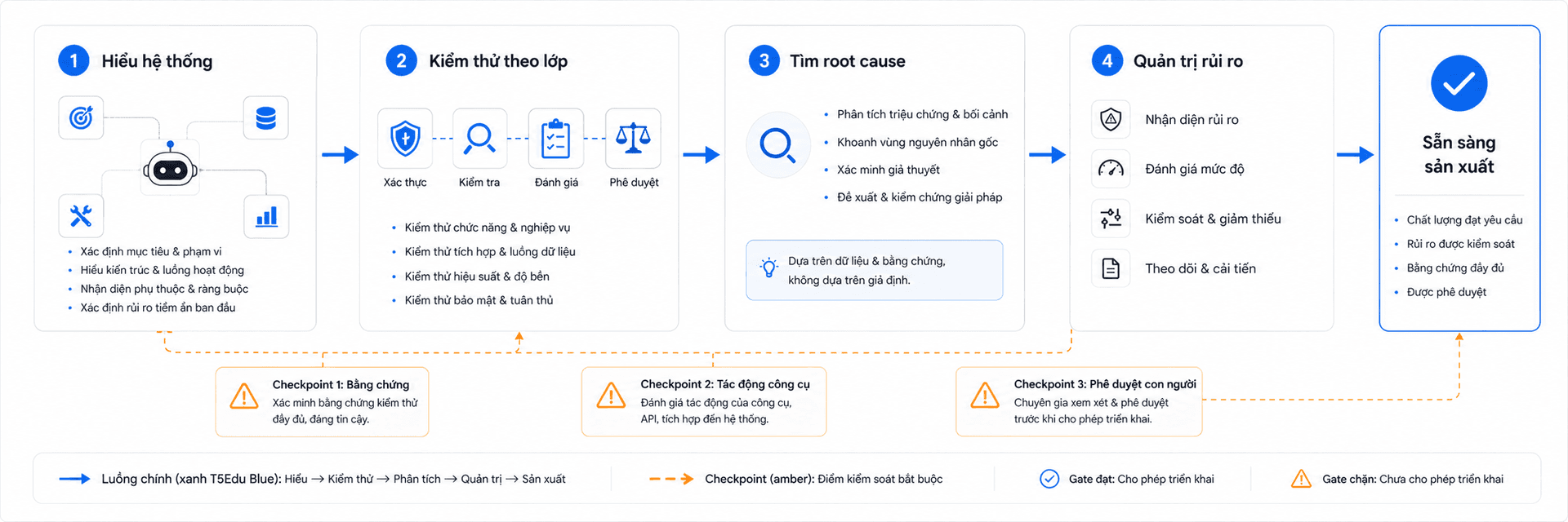 Wide 3:1 editorial summary diagram for AI agent quality assurance. Layout: four connected blocks labeled 'Hiểu hệ thống', 'Kiểm thử theo lớp', 'Tìm root cause', 'Quản trị rủi ro', ending in a verified production gate. Solid T5Edu Blue arrows connect the lifecycle, while Amber checkpoints appear at evidence validation, tool side effects and human approval. Minimalist flat vector UI design, premium professional EdTech editorial artwork, clean bento-grid composition with strong negative space, Paper White and Zinc-50 background #fafafa, Zinc-900 content #18181b, T5Edu Blue accent #1a73e8, Amber highlights #f59e0b, subtle one-pixel borders and restrained liquid-glass layers, simple flat icons and clean connector lines, no people, no faces, no hands, no 3D, no glossy plastic, no photorealism, no dramatic lighting, no purple, no violet, no pink, no neon, no logo, no watermark.