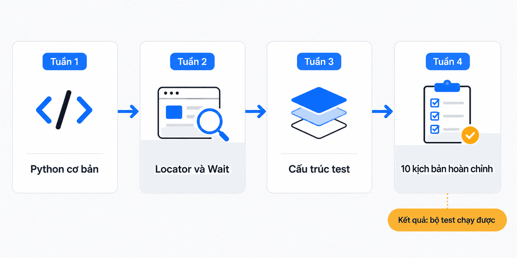 Wide 3:1 educational diagram explaining a 30-day automation testing roadmap divided into four weekly milestones. Layout: four equal rounded rectangles arranged in a horizontal row from left to right, each containing a week number badge, a flat icon, and a short Vietnamese label, connected by solid T5Edu Blue arrows pointing right between consecutive cards. Card 1: a flat code-bracket icon, badge 'Tuần 1', label 'Python cơ bản'. Card 2: a flat magnifying-glass-over-webpage icon, badge 'Tuần 2', label 'Locator và Wait'. Card 3: a flat stacked-layers icon representing Page Object Model, badge 'Tuần 3', label 'Cấu trúc test'. Card 4: a flat checklist icon with a small amber checkmark, badge 'Tuần 4', label '10 kịch bản hoàn chỉnh'. Under the fourth card, a small amber pill-shaped flag labeled 'Kết quả: bộ test chạy được'. Minimalist flat vector UI design, premium professional EdTech editorial artwork, clean bento-grid composition with strong negative space, Paper White and Zinc-50 background #fafafa, Zinc-900 content #18181b, T5Edu Blue accent #1a73e8, Amber highlights #f59e0b, subtle one-pixel borders and restrained liquid-glass layers, simple flat icons and clean connector lines, no people, no faces, no hands, no 3D, no glossy plastic, no photorealism, no dramatic lighting, no purple, no violet, no pink, no neon, no logo, no watermark