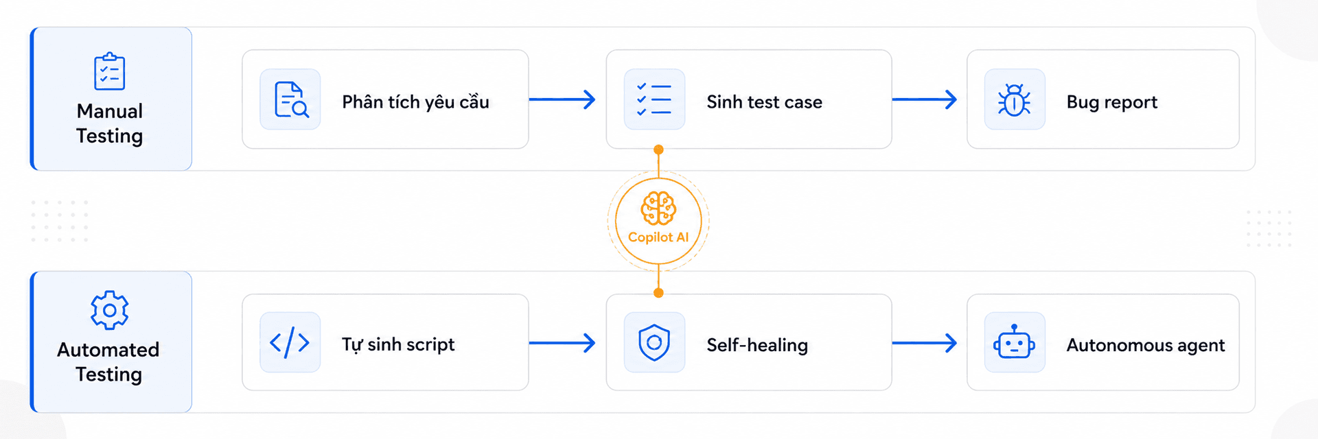 Wide 3:1 educational diagram explaining how AI supports testing across two tracks. Layout: a horizontal flow from left to right with two parallel lanes. Left lane labeled 'Manual Testing': three connected blocks showing 'Phân tích yêu cầu', 'Sinh test case', 'Bug report', joined by solid T5Edu Blue arrows. Right lane labeled 'Automated Testing': three connected blocks showing 'Tự sinh script', 'Self-healing', 'Autonomous agent', joined by solid T5Edu Blue arrows. A vertical Amber connector with a small brain icon links the two lanes in the middle, labeled 'Copilot AI'. Exact Vietnamese labels: 'Manual Testing', 'Automated Testing', 'Copilot AI'. Minimalist flat vector UI design, premium professional EdTech editorial artwork, clean bento-grid composition with strong negative space, Paper White and Zinc-50 background #fafafa, Zinc-900 content #18181b, T5Edu Blue accent #1a73e8, Amber highlights #f59e0b, subtle one-pixel borders and restrained liquid-glass layers, simple flat icons and clean connector lines, no people, no faces, no hands, no 3D, no glossy plastic, no photorealism, no dramatic lighting, no purple, no violet, no pink, no neon, no logo, no watermark.