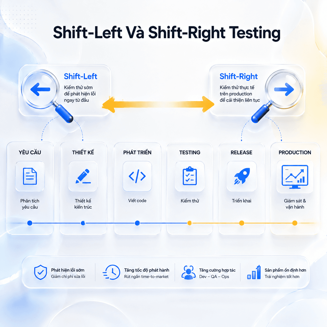 Shift-Left Và Shift-Right Testing