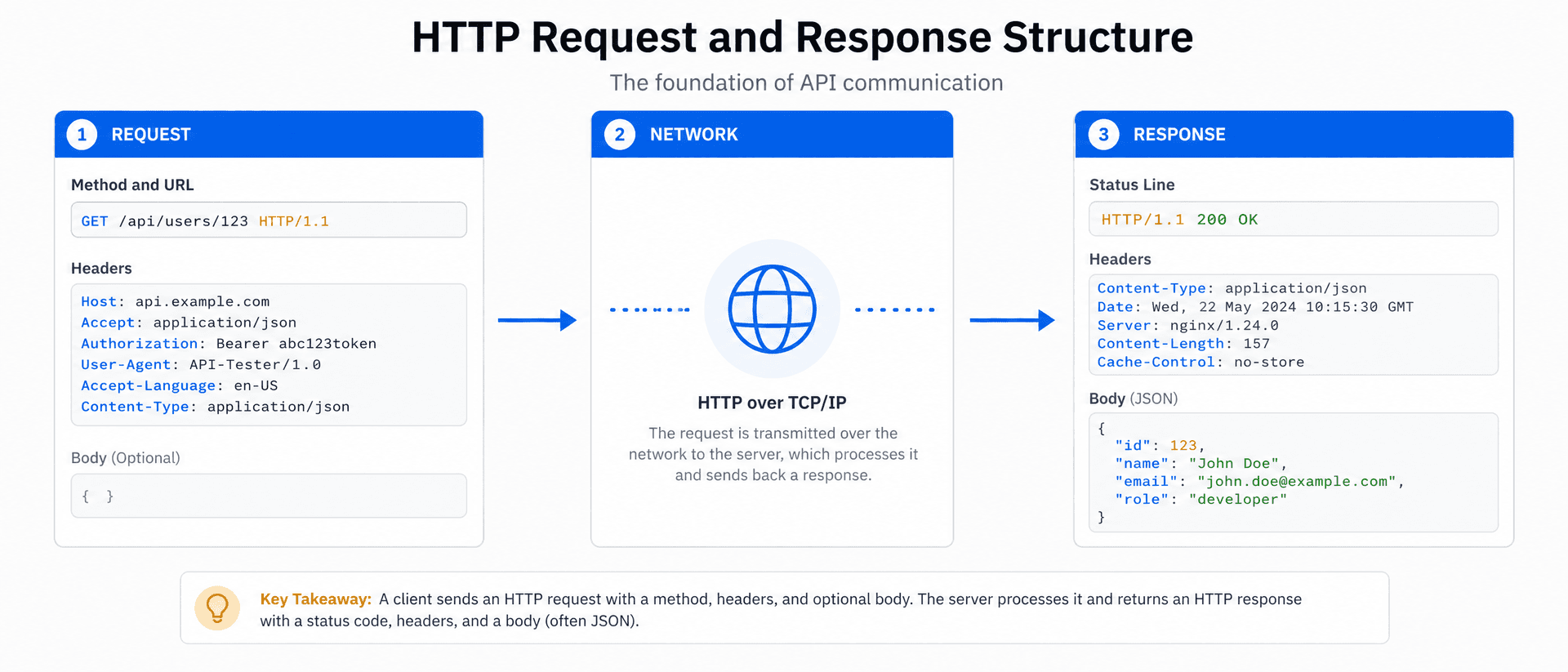 Wide 3:1 educational diagram explaining HTTP request and response structure for API testing. Layout: three horizontal blocks representing Request, Network, and Response, connected by blue arrows. Request block shows Method and Headers, Response block shows Status Code 200 OK and JSON body. Minimalist flat vector UI design, premium professional EdTech editorial artwork, paper white background #fafafa, zinc-900 content, t5edu blue accent #1a73e8, amber highlight #f59e0b, no people, no watermark