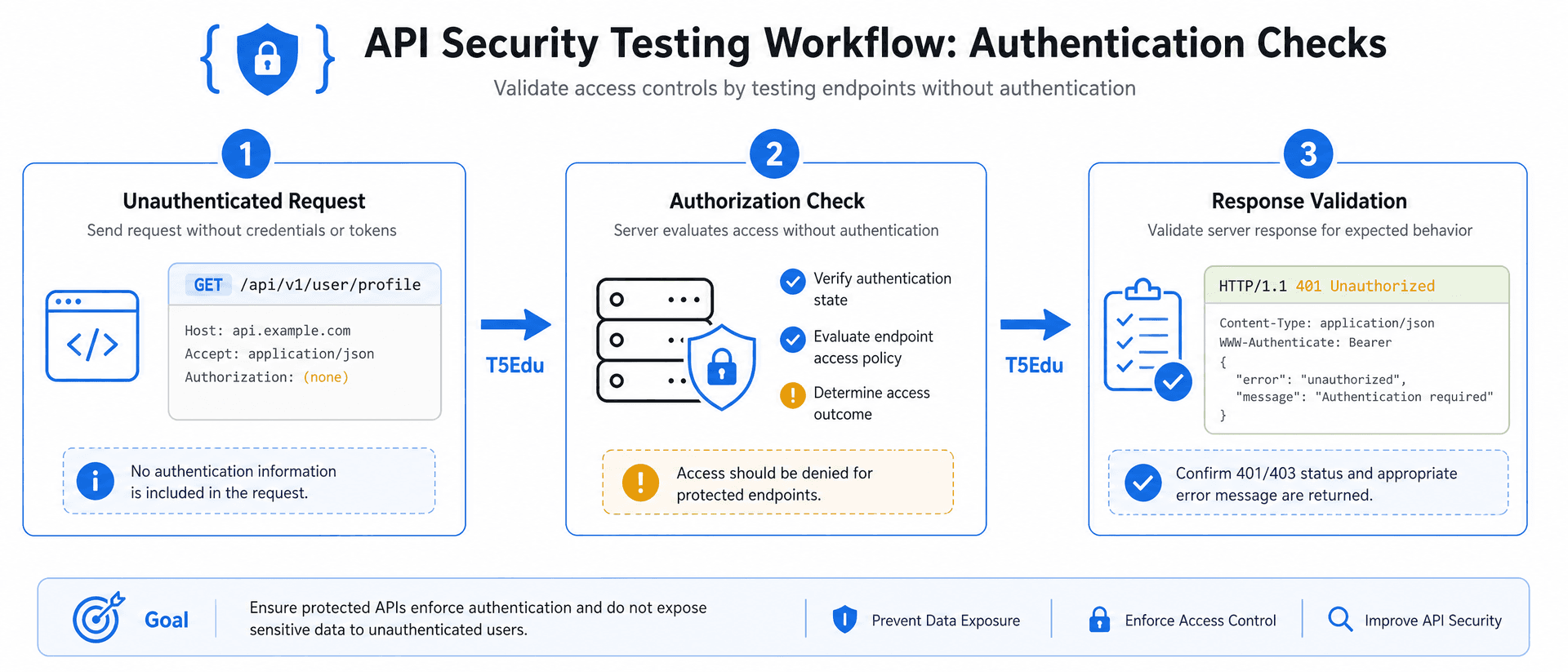 Wide 3:1 educational diagram showing API security testing workflow with authentication checks. Layout: three sequential blocks representing Unauthenticated Request, Authorization Check, and Response Validation, connected by T5Edu blue arrows. Minimalist flat vector UI design, premium professional EdTech editorial artwork, paper white background #fafafa, zinc-900 content, t5edu blue accent #1a73e8, amber highlight #f59e0b, no people, no watermark