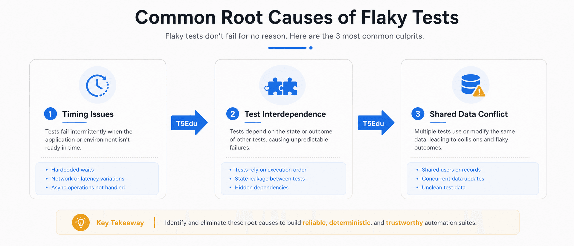 Wide 3:1 educational diagram explaining common root causes of flaky tests in automation suites. Layout: three cards in a row representing Timing Issues, Test Interdependence, and Shared Data Conflict, connected by T5Edu blue arrows. Minimalist flat vector UI design, premium professional EdTech editorial artwork, paper white background #fafafa, zinc-900 content, t5edu blue accent #1a73e8, amber highlight #f59e0b, no people, no watermark