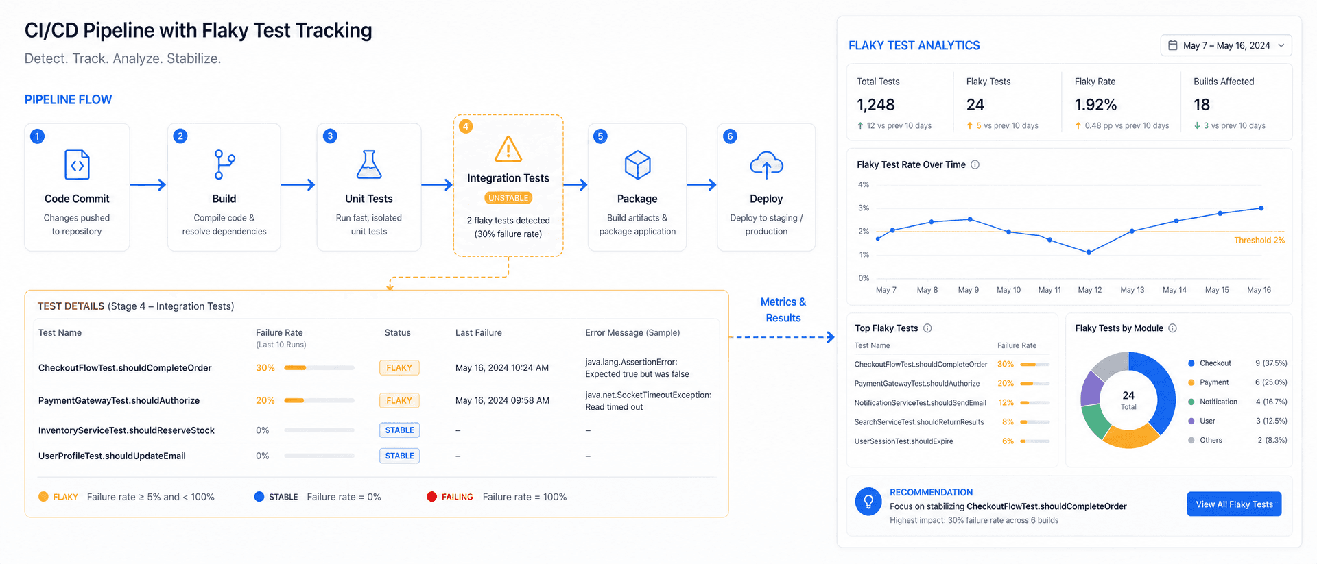 Wide 3:1 educational diagram showing CI/CD pipeline integration and flaky test tracking dashboard. Layout: pipeline flow chart with a flagged unstable test block connected to an analytics report. Minimalist flat vector UI design, premium professional EdTech editorial artwork, paper white background #fafafa, zinc-900 content, t5edu blue accent #1a73e8, amber highlight #f59e0b, no people, no watermark