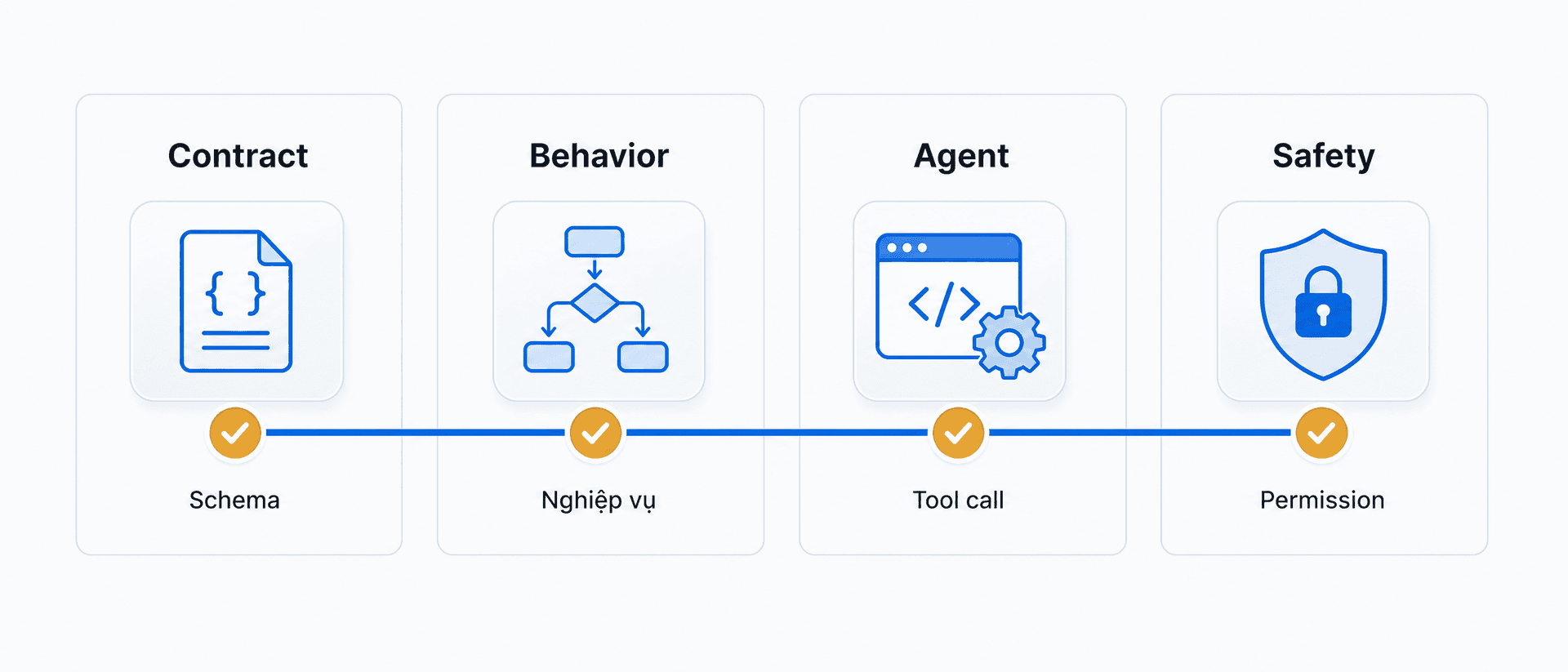 Wide 21:9 educational comparison diagram for beginner MCP testing. Four horizontal columns labeled exactly 'Contract', 'Behavior', 'Agent', and 'Safety', each with a simple flat icon and two short Vietnamese labels: 'Schema' under Contract, 'Nghiệp vụ' under Behavior, 'Tool call' under Agent, 'Permission' under Safety. A blue progress line connects the columns from left to right, with amber check badges on each column. Minimalist flat vector UI design, premium professional EdTech editorial artwork, clean bento-grid composition with strong negative space, Paper White #fafafa background, Zinc-900 #18181b, T5Edu Blue #1a73e8, Amber #f59e0b, subtle one-pixel borders, restrained liquid-glass layers, no people, no faces, no hands, no 3D, no photorealism, no purple, no violet, no pink, no neon, no logo, no watermark