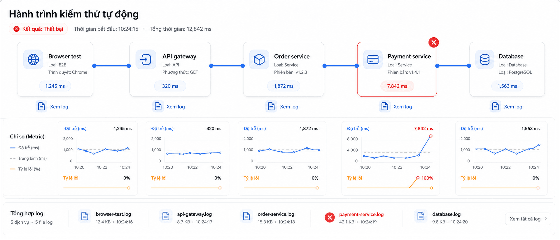 Wide 21:9 educational illustration showing a failed automated test journey across a horizontal service map. Cards from left to right: 'Browser test', 'API gateway', 'Order service', 'Payment service', 'Database'. A red failure marker appears at 'Payment service'; blue trace line connects all cards, small log icons sit below services, and metric mini charts show latency spike near payment. Labels in Vietnamese exactly as written. Minimalist flat vector UI design, premium professional EdTech editorial artwork, clean bento-grid horizontal composition, Paper White #fafafa background, Zinc-900 #18181b, T5Edu Blue #1a73e8, Amber #f59e0b, red only for failure marker, subtle one-pixel borders, restrained liquid-glass layers, no people, no faces, no hands, no 3D, no photorealism, no purple, no violet, no pink, no neon, no logo, no watermark