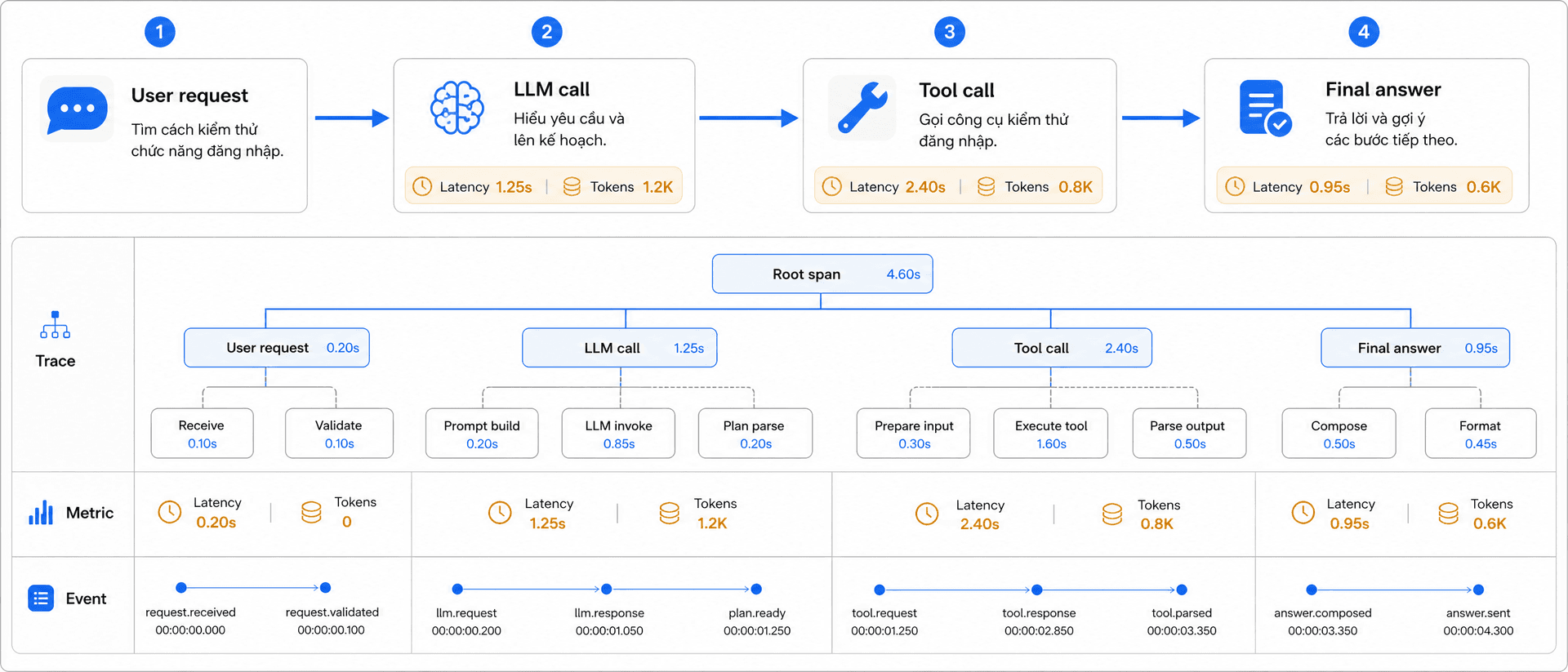 Wide 21:9 architecture diagram showing an AI test pipeline from Test scenario to AI application to OpenTelemetry SDK to OTLP Collector to Observability backend and Evaluation report. Use blue arrows left to right, an amber governance checkpoint at the Collector, and concise labels exactly Kịch bản test, AI app, OTel SDK, Collector, Backend, and Evaluation. Minimalist flat vector UI design. Premium professional EdTech editorial artwork. Clean horizontal bento-grid composition with strong negative space. Paper White background #fafafa. Zinc-900 content #18181b. T5Edu Blue accent #1a73e8. Amber highlight #f59e0b. Subtle one-pixel borders. No people, no faces, no hands, no 3D, no photorealism, no purple, no violet, no pink, no neon, no logo, no watermark