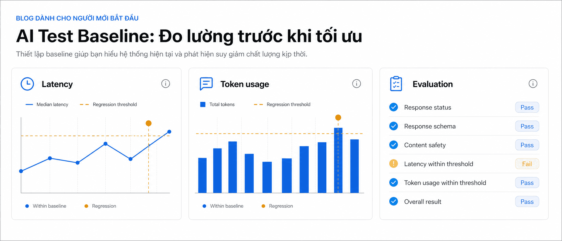 Wide 21:9 regression triage dashboard showing three aligned panels labeled exactly Latency, Token usage, and Evaluation, with blue baseline lines, amber regression markers, and a trace ID linking the panels to a bug report. Include a small table of scenario and prompt version, no fake numeric values. Minimalist flat vector UI design. Premium professional EdTech editorial artwork. Clean horizontal bento-grid composition with strong negative space. Paper White background #fafafa. Zinc-900 content #18181b. T5Edu Blue accent #1a73e8. Amber highlight #f59e0b. Subtle one-pixel borders. No people, no faces, no hands, no 3D, no photorealism, no purple, no violet, no pink, no neon, no logo, no watermark