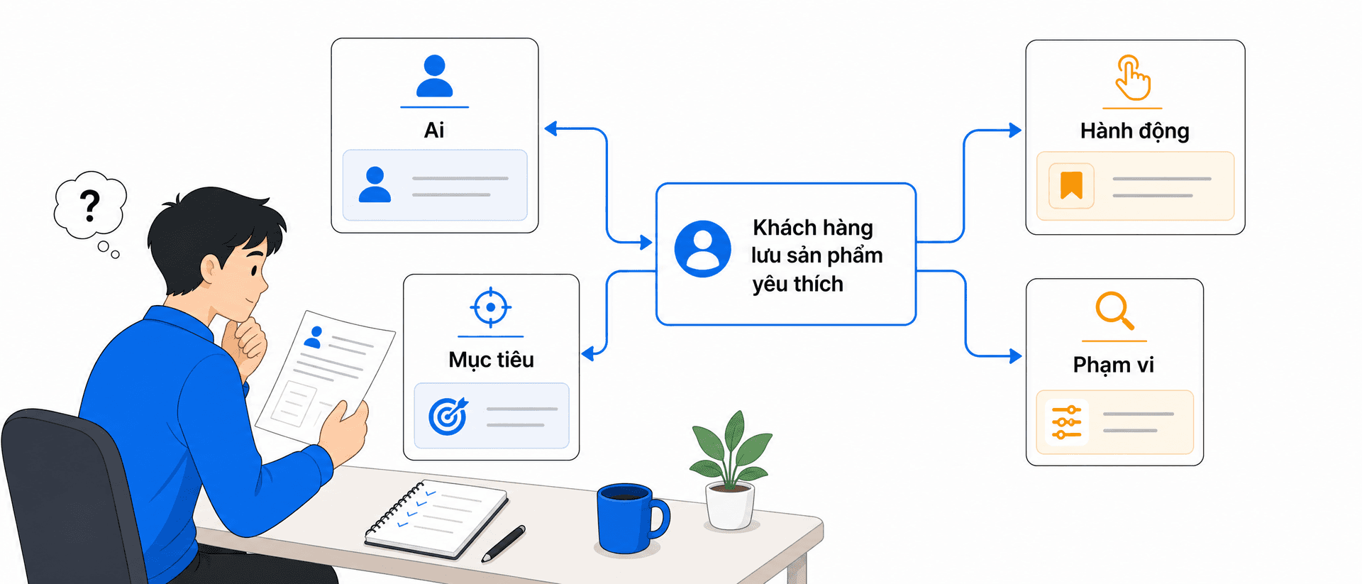 Wide 21:9 educational diagram showing a beginner tester decomposing a Vietnamese user story into four labeled cards: “Ai”, “Hành động”, “Mục tiêu”, and “Phạm vi”. Minimalist flat vector UI design, premium professional EdTech editorial artwork, clean bento-grid composition with strong negative space, Paper White background #fafafa, Zinc-900 text #18181b, T5Edu Blue #1a73e8 for the user story card, Amber #f59e0b for questions, thin borders, rounded cards. Place the original short Vietnamese example “Khách hàng lưu sản phẩm yêu thích” in the center, arrows flowing outward to the four cards, exact short labels only, no long paragraphs, no code, no logos, no 3D, no photorealism, no gradients, no visual clutter.