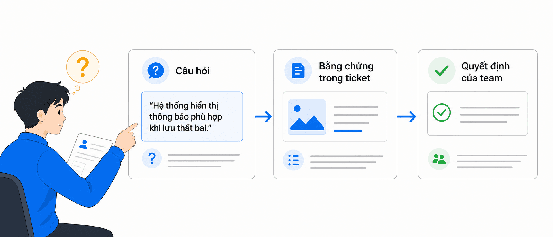 Wide 21:9 educational illustration of a QA refinement conversation. Three flat cards labeled exactly “Câu hỏi”, “Bằng chứng trong ticket”, and “Quyết định của team” connected left to right by blue arrows. Show a beginner tester pointing at an ambiguous Vietnamese acceptance criterion, with an amber question mark and a small green resolved checkmark on the final card. Minimalist flat vector UI design, premium professional EdTech editorial artwork, clean bento-grid composition, Paper White #fafafa background, Zinc-900 #18181b text, T5Edu Blue #1a73e8, Amber #f59e0b, subtle one-pixel borders, exact short Vietnamese labels only, no long text, no code, no logos, no 3D, no photorealism, no gradients, no clutter.